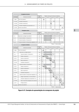 6 - GERENCIAMENTO DO TEMPO DO PROJETO
183
6
©2013 Project Management Institute. Um Guia do Conhecimento em Gerenciamento de Projetos (Guia PMBOK®
) — Quinta Edição
Projetar a estrutura de tempo do cronograma
Período 5Período 1 Período 2 Período 3
Identificador
da atividade
Identificador
da atividade
Identificador
da atividade
1.1.MB Iniciar novo produto Z
Período 4
Período 5Período 1 Período 2 Período 3 Período 4
Período 5Período 1 Período 2 Período 3 Período 4
Unidades
de
calendário
Unidades
de
calendário
Unidades
de
calendário
Completar componente 1
Completar componente 2
Terminar novo produto Z
0
0
0
0
Descrição da atividade
1.1.MB 0
120
67
20
33
14
0
53
14
28
11
0
53
14
32
0
7
0
1.1.1.M1
1.1.2.M1
1.1.3.EG
Completar integração dos componentes 1 e 2 01.1.3.M1
1.1 Desenvolver e entregar novo produto Z
Pacote de trabalho 1: Componente 1
Pacote de trabalho 2: Componente 2
Pacote de trabalho 3: Componentes integrados 1 e 2
120
67
53
53
Descrição da atividade
Descrição da atividade
1.1.1
1.1.2
1.1.3
Cronograma de marcos
Data dos dados
Data dos dados
Cronograma detalhado
1.1.1.T
1.1
1.1.1
1.1.1.D
1.1.1.B
1.1.2.T
1.1.1.M1
1.1.2
1.1.2.D
1.1.2.B
1.1.3.M1
1.1.2.M1
1.1.3
1.1.3.G
1.1.3.T
Data dos dados
II
TI
1.1.3.P
1.1.3.EG
Cronograma resumo
Iniciar novo produto Z
Desenvolver e entregar produto Z
Pacote de trabalho 1: Componente 1
Projetar componente 1
Construir componente 1
Testar componente 1
Completar componente 1
Pacote de trabalho 2: Componente 2
Projetar componente 2
Construir componente 2
Testar componente 2
Completar componente 2
Pacote de trabalho 3: Componentes integrados 1 e 2
Integrar componentes 1 e 2 como produto Z
Completar integração dos componentes 1 e 2
Testar componentes integrados como produto Z
Entregar produto Z
Terminar novo produto Z
Projetar a estrutura de tempo do cronograma
Projetar a estrutura de tempo do cronograma
Figura 6-21. Exemplos de apresentações do cronograma do projeto
 