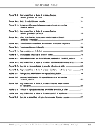 LISTA DE TABELAS E FIGURAS
XVII©2013 Project Management Institute. Um Guia do Conhecimento em Gerenciamento de Projetos (Guia PMBOK®
) — Quinta Edição
Figura 11-9.	 Diagrama do fluxo de dados do processo Realizar
	 a análise qualitativa dos riscos.......................................................................................328
Figura 11-10.	 Matriz de probabilidade e impacto..................................................................................331
Figura 11-11.	 Realizar a análise quantitativa dos riscos: entradas, ferramentas
	 e técnicas, e saídas..........................................................................................................334
Figura 11-12.	 Diagrama do fluxo de dados do processo Realizar
	 a análise quantitativa dos riscos.....................................................................................334
Figura 11-13.	 Faixas de estimativas de custos do projeto coletadas durante
	 a entrevista sobre riscos..................................................................................................336
Figura 11-14.	 Exemplos de distribuições de probabilidades usadas com frequência.........................337
Figura 11-15.	 Exemplo de diagrama de tornado....................................................................................338
Figura 11-16.	 Diagrama da árvore de decisão.......................................................................................339
Figura 11-17.	 Resultados da simulação de riscos de custos................................................................340
Figura 11-18.	 Planejar as respostas aos riscos: entradas, ferramentas e técnicas, e saídas.............342
Figura 11-19.	 Diagrama do fluxo de dados do processo Planejar as respostas aos riscos.................342
Figura 11-20.	 Controlar os riscos: entradas, ferramentas e técnicas, e saídas...................................349
Figura 11-21.	 Diagrama do fluxo de dados do processo Monitorar e controlar os riscos...................349
Figura 12-1.	 Visão geral do gerenciamento das aquisições do projeto..............................................356
Figura 12-2.	 Planejar o gerenciamento das aquisições: entradas, ferramentas
	 e técnicas, e saídas..........................................................................................................358
Figura 12-3.	 Diagrama do fluxo de dados do processo Planejar o gerenciamento
	 das aquisições..................................................................................................................359
Figura 12-4.	 Conduzir as aquisições: entradas, ferramentas e técnicas, e saídas............................371
Figura 12-5.	 Diagrama do fluxo de dados do processo Conduzir as aquisições................................372
Figura 12-6.	 Controlar as aquisições: entradas, ferramentas e técnicas, e saídas............................379
 
