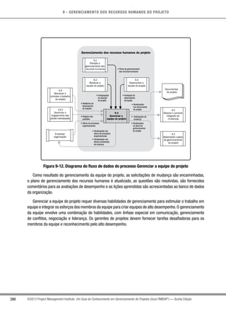9 - GERENCIAMENTO DOS RECURSOS HUMANOS DO PROJETO
280 ©2013 Project Management Institute. Um Guia do Conhecimento em Gerenciamento de Projetos (Guia PMBOK®
) — Quinta Edição
Gerenciamento dos recursos humanos do projeto
9.4
Gerenciar a
equipe do projeto
9.2
Mobilizar a
equipe do projeto
9.1
Planejar o
gerenciamento dos
recursos humanos
9.3
Desenvolver a
equipe do projeto
• Atualizações nos
ativos de processos
organizacionais
• Atualizações nos
fatores ambientais
da empresa
• Designações
do pessoal
do projeto
• Avaliação do
desempenho
da equipe
• Plano de gerenciamento
dos recursos humanos
• Atualizações
nos documentos
do projeto
• Solicitações de
mudança
• Registro das
questões
• Ativos de processos
organizacionais
• Relátórios de
desempenho
do trabalho
• Atualizações
no plano de
gerenciamento
do projeto
4.2
Desenvolver o plano
de gerenciamento
do projeto
4.5
Realizar o controle
integrado de
mudanças
13.3
Gerenciar o
engajamento das
partes interessadas
4.4
Monitorar e
controlar o trabalho
do projeto
Empresa/
organização
Documentos
do projeto
Figura 9-12. Diagrama do fluxo de dados do processo Gerenciar a equipe do projeto
Como resultado do gerenciamento da equipe do projeto, as solicitações de mudança são encaminhadas,
o plano de gerenciamento dos recursos humanos é atualizado, as questões são resolvidas, são fornecidos
comentários para as avaliações de desempenho e as lições aprendidas são acrescentadas ao banco de dados
da organização.
Gerenciar a equipe do projeto requer diversas habilidades de gerenciamento para estimular o trabalho em
equipe e integrar os esforços dos membros da equipe para criar equipes de alto desempenho. O gerenciamento
da equipe envolve uma combinação de habilidades, com ênfase especial em comunicação, gerenciamento
de conflitos, negociação e liderança. Os gerentes de projetos devem fornecer tarefas desafiadoras para os
membros da equipe e reconhecimento pelo alto desempenho.
 