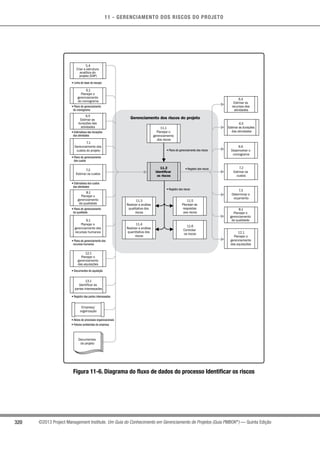 11 - GERENCIAMENTO DOS RISCOS DO PROJETO
320 ©2013 Project Management Institute. Um Guia do Conhecimento em Gerenciamento de Projetos (Guia PMBOK®
) — Quinta Edição
• Plano de gerenciamento dos riscos
• Registro dos riscos
• Registro dos riscos
• Linha de base do escopo
• Plano de gerenciamento
do cronograma
• Estimativas das durações
das atividades
• Plano de gerenciamento
dos custos
• Estimativas dos custos
das atividades
• Plano de gerenciamento
da qualidade
• Plano de gerenciamento dos
recursos humanos
• Documentos de aquisição
• Registro das partes interessadas
Gerenciamento dos riscos do projeto
• Ativos de processos organizacionais
• Fatores ambientais da empresa
7.2
Estimar os
custos
8.1
Planejar o
gerenciamento
da qualidade
12.1
Planejar o
gerenciamento
das aquisições
Documentos
do projeto
5.4
Criar a estrutura
analítica do
projeto (EAP)
7.1
Gerenciamento dos
custos do projeto
8.1
Planejar o
gerenciamento
da qualidade
6.5
Estimar as
durações das
atividades
6.1
Planejar o
gerenciamento
do cronograma
12.1
Planejar o
gerenciamento
das aquisições
13.1
Identificar as
partes interessadas
9.1
Planejar o
gerenciamento dos
recursos humanos
Empresa/
organização
11.2
Identificar
os riscos
11.3
Realizar a análise
qualitativa dos
riscos
11.5
Planejar as
respostas
aos riscos
11.4
Realizar a análise
quantitativa dos
riscos
11.6
Controlar
os riscos
11.1
Planejar o
gerenciamento
dos riscos
7.2
Estimar os custos
6.4
Estimar os
recursos das
atividades
6.5
Estimar as durações
das atividades
6.6
Desenvolver o
cronograma
7.3
Determinar o
orçamento
Figura 11-6. Diagrama do fluxo de dados do processo Identificar os riscos
 