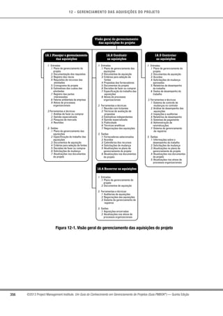 12 - GERENCIAMENTO DAS AQUISIÇÕES DO PROJETO
356 ©2013 Project Management Institute. Um Guia do Conhecimento em Gerenciamento de Projetos (Guia PMBOK®
) — Quinta Edição
.1 Entradas
.1 Plano de gerenciamento do
projeto
.2 Documentação dos requisitos
.3 Registro dos riscos
.4 Requisitos de recursos das
atividades
.5 Cronograma do projeto
.6 Estimativas dos custos das
atividades
.7 Registro das partes
interessadas
.8 Fatores ambientais da empresa
.9 Ativos de processos
organizacionais
.2 Ferramentas e técnicas
.1 Análise de fazer ou comprar
.2 Opinião especializada
.3 Pesquisa de mercado
.4 Reuniões
.3 Saídas
.1 Plano de gerenciamento das
aquisições
.2 Especificação do trabalho das
aquisições
.3 Documentos de aquisição
.4 Critérios para seleção de fontes
.5 Decisões de fazer ou comprar
.6 Solicitações de mudança
.7 Atualizações nos documentos
do projeto
.1 Entradas
.1 Plano de gerenciamento das
aquisições
.2 Documentos de aquisição
.3 Critérios para seleção de
fontes
.4 Propostas dos fornecedores
.5 Documentos do projeto
.6 Decisões de fazer ou comprar
.7 Especificação do trabalho das
aquisições
.8 Ativos de processos
organizacionais
.2 Ferramentas e técnicas
.1 Reunião com licitantes
.2 Técnicas de avaliação de
propostas
.3 Estimativas independentes
.4 Opinião especializada
.5 Publicidade
.6 Técnicas analíticas
.7 Negociações das aquisições
.3 Saídas
.1 Fornecedores selecionados
.2 Acordos
.3 Calendários dos recursos
.4 Solicitações de mudança
.5 Atualizações no plano de
gerenciamento do projeto
.6 Atualizações nos documentos
do projeto
.1 Entradas
.1 Plano de gerenciamento do
projeto
.2 Documentos de aquisição
.3 Acordos
.4 Solicitações de mudança
aprovadas
.5 Relatórios de desempenho
do trabalho
.6 Dados de desempenho do
trabalho
.2 Ferramentas e técnicas
.1 Sistema de controle de
mudanças no contrato
.2 Análise de desempenho das
aquisições
.3 Inspeções e auditorias
.4 Relatórios de desempenho
.5 Sistemas de pagamento
.6 Administração de
reivindicações
.7 Sistema de gerenciamento
de registros
.3 Saídas
.1 Informações sobre o
desempenho do trabalho
.2 Solicitações de mudança
.3 Atualizações no plano de
gerenciamento do projeto
.4 Atualizações nos documentos
do projeto
.5 Atualizações nos ativos de
processos organizacionais
Visão geral do gerenciamento
das aquisições do projeto
12.2 Conduzir
as aquisições
12.1 Planejar o gerenciamento
das aquisições
12.3 Controlar
as aquisições
.1 Entradas
.1 Plano de gerenciamento do
projeto
.2 Documentos de aquisição
.2 Ferramentas e técnicas
.1 Auditorias de aquisições
.2 Negociações das aquisições
.3 Sistema de gerenciamento de
registros
.3 Saídas
.1 Aquisições encerradas
.2 Atualizações nos ativos de
processos organizacionais
12.4 Encerrar as aquisições
Figura 12-1. Visão geral do gerenciamento das aquisições do projeto
 