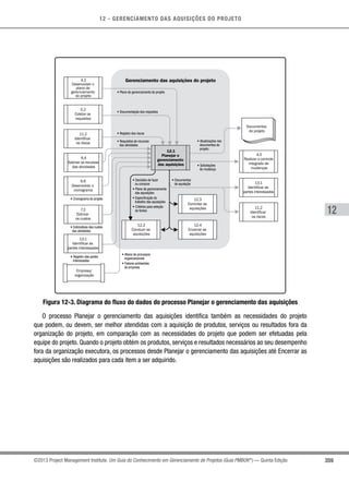 12 - GERENCIAMENTO DAS AQUISIÇÕES DO PROJETO
359
12
©2013 Project Management Institute. Um Guia do Conhecimento em Gerenciamento de Projetos (Guia PMBOK®
) — Quinta Edição
Gerenciamento das aquisições do projeto
12.1
Planejar o
gerenciamento
das aquisições
4.2
Desenvolver o
plano de
gerenciamento
do projeto
12.3
Controlar as
aquisições
12.4
Encerrar as
aquisições
12.2
Conduzir as
aquisições
• Registro dos riscos
• Documentação dos requisitos
• Plano de gerenciamento do projeto
• Solicitações
de mudança
• Documentos
de aquisição
• Decisões de fazer
ou comprar
• Plano de gerenciamento
das aquisições
• Especificação do
trabalho das aquisições
• Critérios para seleção
de fontes
• Atualizações nos
documentos do
projeto
• Requisitos de recursos
das atividades
• Cronograma do projeto
• Estimativas dos custos
das atividades
• Registro das partes
interessadas
• Ativos de processos
organizacionais
• Fatores ambientais
da empresa
11.2
Identificar
os riscos
13.1
Identificar as
partes interessadas
4.5
Realizar o controle
integrado de
mudanças
Documentos
do projeto
Empresa/
organização
5.2
Coletar os
requisitos
11.2
Identificar
os riscos
6.4
Estimar os recursos
das atividades
6.6
Desenvolver o
cronograma
7.2
Estimar
os custos
13.1
Identificar as
partes interessadas
Figura 12-3. Diagrama do fluxo do dados do processo Planejar o gerenciamento das aquisições
O processo Planejar o gerenciamento das aquisições identifica também as necessidades do projeto
que podem, ou devem, ser melhor atendidas com a aquisição de produtos, serviços ou resultados fora da
organização do projeto, em comparação com as necessidades do projeto que podem ser efetuadas pela
equipe do projeto. Quando o projeto obtém os produtos, serviços e resultados necessários ao seu desempenho
fora da organização executora, os processos desde Planejar o gerenciamento das aquisições até Encerrar as
aquisições são realizados para cada item a ser adquirido.
 