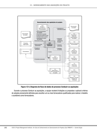12 - GERENCIAMENTO DAS AQUISIÇÕES DO PROJETO
372 ©2013 Project Management Institute. Um Guia do Conhecimento em Gerenciamento de Projetos (Guia PMBOK®
) — Quinta Edição
• Fornecedores selecionados
Gerenciamento das aquisições do projeto
12.2
Conduzir as
aquisições
12.1
Planejar o
gerenciamento
das aquisições
12.3
Controlar as
aquisições
4.1
Desenvolver o
termo de abertura
do projeto
• Ativos de processos
organizacionais
• Documentos do projeto
• Plano de gerenciamento
das aquisições
• Documentos de aquisição
• Critérios para seleção de fontes
• Decisões de fazer ou comprar
• Especificação do trabalho
das aquisições
• Calendários
dos recursos
• Solicitações
de mudança
• Acordos
• Atualizações
no plano de
gerenciamento
do projeto
• Atualizações nos
documentos do projeto
• Propostas de
fornecedores 6.5
Estimar as
durações das
atividades
4.5
Realizar o controle
integrado de
mudanças
6.4
Estimar os recursos
das atividades
4.2
Desenvolver o
plano de
gerenciamento
do projeto
6.6
Desenvolver o
cronograma
7.3
Determinar
o orçamento
9.3
Desenvolver a
equipe do projeto
Documentos
do projeto
Documentos
do projeto
Empresa/
organização
Fornecedores
Figura 12-5. Diagrama do fluxo de dados do processo Conduzir as aquisições
Durante o processo Conduzir as aquisições, a equipe receberá licitações ou propostas e aplicará critérios
de seleção previamente definidos para escolher um ou mais fornecedores qualificados para realizar o trabalho
e aceitáveis como fornecedores.
 
