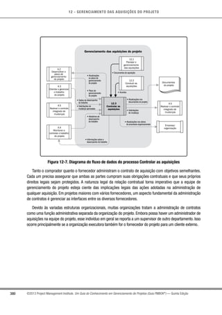12 - GERENCIAMENTO DAS AQUISIÇÕES DO PROJETO
380 ©2013 Project Management Institute. Um Guia do Conhecimento em Gerenciamento de Projetos (Guia PMBOK®
) — Quinta Edição
Gerenciamento das aquisições do projeto
12.3
Controlar as
aquisições
12.1
Planejar o
gerenciamento
das aquisições
12.2
Conduzir as
aquisições
• Informações sobre o
desempenho do trabalho
• Acordos
• Documentos de aquisição
• Atualizações nos
documentos do projeto
• Solicitações
de mudança
• Relatórios de
desempenho
do trabalho
• Dados de desempenho
do trabalho
• Solicitações de
mudança aprovadas
• Plano de
gerenciamento
do projeto
• Atualizações
no plano de
gerenciamento
do projeto
• Atualizações nos ativos
de processos organizacionais
4.4
Monitorar e
controlar o trabalho
do projeto
4.5
Realizar o controle
integrado de
mudanças
4.5
Realizar o controle
integrado de
mudanças
4.2
Desenvolver o
plano de
gerenciamento
do projeto
4.3
Orientar e gerenciar
o trabalho
do projeto
Empresa/
organização
Documentos
do projeto
Figura 12-7. Diagrama do fluxo de dados do processo Controlar as aquisições
Tanto o comprador quanto o fornecedor administram o contrato de aquisição com objetivos semelhantes.
Cada um precisa assegurar que ambas as partes cumpram suas obrigações contratuais e que seus próprios
direitos legais sejam protegidos. A natureza legal da relação contratual torna imperativo que a equipe de
gerenciamento do projeto esteja ciente das implicações legais das ações adotadas na administração de
qualquer aquisição. Em projetos maiores com vários fornecedores, um aspecto fundamental da administração
de contratos é gerenciar as interfaces entre os diversos fornecedores.
Devido às variadas estruturas organizacionais, muitas organizações tratam a administração de contratos
como uma função administrativa separada da organização do projeto. Embora possa haver um administrador de
aquisições na equipe do projeto, esse indivíduo em geral se reporta a um supervisor de outro departamento. Isso
ocorre principalmente se a organização executora também for o fornecedor do projeto para um cliente externo.
 