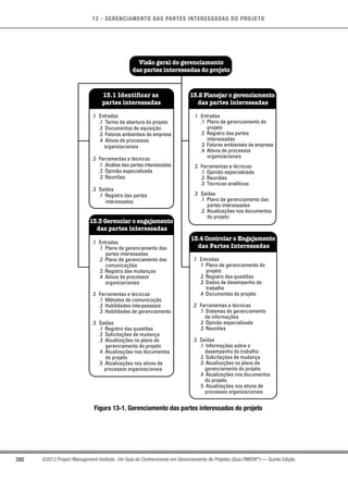 13 - GERENCIAMENTO DAS PARTES INTERESSADAS DO PROJETO
392 ©2013 Project Management Institute. Um Guia do Conhecimento em Gerenciamento de Projetos (Guia PMBOK®
) — Quinta Edição
.1 Entradas
.1 Termo de abertura do projeto
.2 Documentos de aquisição
.3 Fatores ambientais da empresa
.4 Ativos de processos
organizacionais
.2 Ferramentas e técnicas
.1 Análise das partes interessadas
.2 Opinião especializada
.3 Reuniões
.3 Saídas
.1 Registro das partes
interessadas
.1 Entradas
.1 Plano de gerenciamento do
projeto
.2 Registro das partes
interessadas
.3 Fatores ambientais da empresa
.4 Ativos de processos
organizacionais
.2 Ferramentas e técnicas
.1 Opinião especializada
.2 Reuniões
.3 Técnicas analíticas
.3 Saídas
.1 Plano de gerenciamento das
partes interessadas
.2 Atualizações nos documentos
do projeto
.1 Entradas
.1 Plano de gerenciamento das
partes interessadas
.2 Plano de gerenciamento das
comunicações
.3 Registro das mudanças
.4 Ativos de processos
organizacionais
.2 Ferramentas e técnicas
.1 Métodos de comunicação
.2 Habilidades interpessoais
.3 Habilidades de gerenciamento
.3 Saídas
.1 Registro das questões
.2 Solicitações de mudança
.3 Atualizações no plano de
gerenciamento do projeto
.4 Atualizações nos documentos
do projeto
.5 Atualizações nos ativos de
processos organizacionais
Visão geral do gerenciamento
das partes interessadas do projeto
13.2 Planejar o gerenciamento
das partes interessadas
13.1 Identificar as
partes interessadas
.1 Entradas
.1 Plano de gerenciamento do
projeto
.2 Registro das questões
.3 Dados de desempenho do
trabalho
.4 Documentos do projeto
.2 Ferramentas e técnicas
.1 Sistemas de gerenciamento
de informações
.2 Opinião especializada
.3 Reuniões
.3 Saídas
.1 Informações sobre o
desempenho do trabalho
.2 Solicitações de mudança
.3 Atualizações no plano de
gerenciamento do projeto
.4 Atualizações nos documentos
do projeto
.5 Atualizações nos ativos de
processos organizacionais
13.4 Controlar o Engajamento
das Partes Interessadas
13.3 Gerenciar o engajamento
das partes interessadas
Figura 13-1. Gerenciamento das partes interessadas do projeto
 