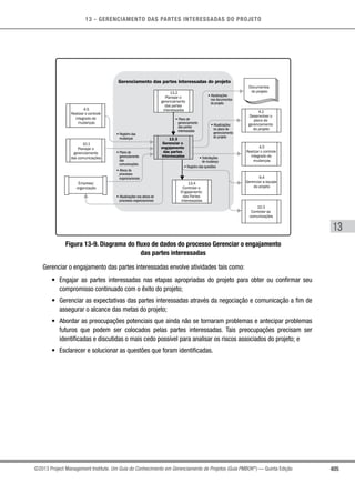 13 - GERENCIAMENTO DAS PARTES INTERESSADAS DO PROJETO
405
13
©2013 Project Management Institute. Um Guia do Conhecimento em Gerenciamento de Projetos (Guia PMBOK®
) — Quinta Edição
Gerenciamento das partes interessadas do projeto
13.2
Planejar o
gerenciamento
das partes
interessadas
• Registro das questões
• Solicitações
de mudança
• Atualizações
nos documentos
do projeto
• Atualizações
no plano de
gerenciamento
do projeto
• Plano de
gerenciamento
das partes
interessadas
• Registro das
mudanças
• Plano de
gerenciamento
das
comunicações
• Atualizações nos ativos de
processos organizacionais
• Ativos de
processos
organizacionais
4.5
Realizar o controle
integrado de
mudanças
10.1
Planejar o
gerenciamento
das comunicações
4.5
Realizar o controle
integrado de
mudanças
4.2
Desenvolver o
plano de
gerenciamento
do projeto
9.4
Gerenciar a equipe
do projeto
Empresa/
organização
Documentos
do projeto
13.3
Gerenciar o
engajamento
das partes
interessadas
10.3
Controlar as
comunicações
13.4
Controlar o
Engajamento
das Partes
Interessadas
Figura 13-9. Diagrama do fluxo de dados do processo Gerenciar o engajamento
das partes interessadas
Gerenciar o engajamento das partes interessadas envolve atividades tais como:
•	 Engajar as partes interessadas nas etapas apropriadas do projeto para obter ou confirmar seu
compromisso continuado com o êxito do projeto;
•	 Gerenciar as expectativas das partes interessadas através da negociação e comunicação a fim de
assegurar o alcance das metas do projeto;
•	 Abordar as preocupações potenciais que ainda não se tornaram problemas e antecipar problemas
futuros que podem ser colocados pelas partes interessadas. Tais preocupações precisam ser
identificadas e discutidas o mais cedo possível para analisar os riscos associados do projeto; e
•	 Esclarecer e solucionar as questões que foram identificadas.
 