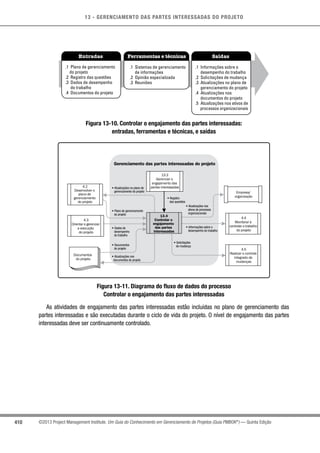 13 - GERENCIAMENTO DAS PARTES INTERESSADAS DO PROJETO
410 ©2013 Project Management Institute. Um Guia do Conhecimento em Gerenciamento de Projetos (Guia PMBOK®
) — Quinta Edição
Entradas Ferramentas e técnicas Saídas
.1 Plano de gerenciamento
do projeto
.2 Registro das questões
.3 Dados de desempenho
do trabalho
.4 Documentos do projeto
.1 Sistemas de gerenciamento
de informações
.2 Opinião especializada
.3 Reuniões
.1 Informações sobre o
desempenho do trabalho
.2 Solicitações de mudança
.3 Atualizações no plano de
gerenciamento do projeto
.4 Atualizações nos
documentos do projeto
.5 Atualizações nos ativos de
processos organizacionais
Figura 13-10. Controlar o engajamento das partes interessadas:
entradas, ferramentas e técnicas, e saídas
Gerenciamento das partes interessadas do projeto
13.3
Gerenciar o
engajamento das
partes interessadas
• Solicitações
de mudança
• Informações sobre o
desempenho do trabalho
• Atualizações nos
ativos de processos
organizacionais
• Registro
das questões
• Atualizações no plano de
gerenciamento do projeto
• Plano de gerenciamento
do projeto
• Dados de
desempenho
do trabalho
• Documentos
do projeto
• Atualizações nos
documentos do projeto
4.2
Desenvolver o
plano de
gerenciamento
do projeto
4.3
Orientar e gerenciar
a execução
do projeto
4.4
Monitorar e
controlar o trabalho
do projeto
4.5
Realizar o controle
integrado de
mudanças
Empresa/
organização
Documentos
do projeto
13.4
Controlar o
engajamento
das partes
interessadas
Figura 13-11. Diagrama do fluxo de dados do processo
Controlar o engajamento das partes interessadas
As atividades de engajamento das partes interessadas estão incluídas no plano de gerenciamento das
partes interessadas e são executadas durante o ciclo de vida do projeto. O nível de engajamento das partes
interessadas deve ser continuamente controlado.
 