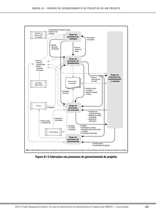421
ANEXO A1 - PADRÃO DE GERENCIAMENTO DE PROJETOS DE UM PROJETO
©2013 Project Management Institute. Um Guia do Conhecimento em Gerenciamento de Projetos (Guia PMBOK®
) — Quinta Edição
Grupo de
processos de
iniciação
Grupo de
processos de
monitoramento
e controle
Grupo de
processos de
planejamento
Grupo de
processos
de execução
Grupo de
processos de
encerramento
Iniciador ou
patrocinador
do projeto
Empresa/
organização
Cliente
Fornecedores
• Plano de
gerenciamento
do projeto
• Decisões de fazer
ou comprar
• Critérios de seleção
de fontes
• Entregas
• Solicitações de mudança
• Informações sobre o desempenho
do trabalho
• Fornecedores selecionados
• Entregas aceitas
• Documentação da aquisição
OBS.: As linhas pontilhadas mais escuras representam os relacionamentos entre grupos de processos; as linhas pontilhadas mais claras são externas aos grupos de processos.
• Propostas de
fornecedores
• Concessão
do contrato
de aquisição
• Requisitos
• Ativos de
processos
organizacionais
• Fatores
ambientais
da empresa
• Registro
das partes
interessadas
• Termo de
abertura do
projeto
• Documentos
de aquisição
• Especificação do trabalho do projeto
• Business case
• Acordos
• Calendários
do recurso
• Produto, serviço
ou resultado final
• Solicitações de
mudança aprovadas
• Medições de controle
da qualidade
• Relatórios de
desempenho
Documentos
do projeto
Figura A1-2 Interações nos processos de gerenciamento de projetos
 