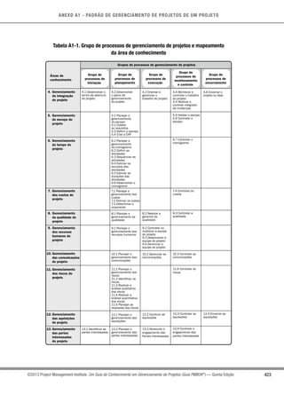 423
ANEXO A1 - PADRÃO DE GERENCIAMENTO DE PROJETOS DE UM PROJETO
©2013 Project Management Institute. Um Guia do Conhecimento em Gerenciamento de Projetos (Guia PMBOK®
) — Quinta Edição
Tabela A1-1. Grupo de processos de gerenciamento de projetos e mapeamento
da área de conhecimento
4. Gerenciamento
da integração
do projeto
5. Gerenciamento
do escopo do
projeto
6. Gerenciamento
do tempo do
projeto
7. Gerenciamento
dos custos do
projeto
8. Gerenciamento
da qualidade do
projeto
9. Gerenciamento
dos recursos
humanos do
projeto
10. Gerenciamento
das comunicações
do projeto
11. Gerenciamento
dos riscos do
projeto
12. Gerenciamento
das aquisições
do projeto
13. Gerenciamento
das partes
interessadas
do projeto
Grupos de processos de gerenciamento de projetos
Áreas de
conhecimento
Grupo de
processos de
iniciação
Grupo de
processos de
encerramento
Grupo de
processos de
monitoramento
e controle
Grupo de
processos de
execução
Grupo de
processos de
planejamento
4.1 Desenvolver o
termo de abertura
do projeto
13.1 Identificar as
partes interessadas
4.2 Desenvolver
o plano de
gerenciamento
do projeto
5.1 Planejar o
gerenciamento
do escopo
5.2 Coletar
os requisitos
5.3 Definir o escopo
5.4 Criar a EAP
6.1 Planejar o
gerenciamento
do cronograma
6.2 Definir as
atividades
6.3 Sequenciar as
atividades
6.4 Estimar os
recursos das
atividades
6.5 Estimar as
durações das
atividades
6.6 Desenvolver o
cronograma
7.1 Planejar o
gerenciamento dos
custos
7.2 Estimar os custos
7.3 Determinar o
orçamento
8.1 Planejar o
gerenciamento da
qualidade
9.1 Planejar o
gerenciamento dos
recursos humanos
10.1 Planejar o
gerenciamento das
comunicações
11.1 Planejar o
gerenciamento dos
riscos
11.2 Identificar os
riscos
11.3 Realizar a
análise qualitativa
dos riscos
11.4 Realizar a
análise quantitativa
dos riscos
11.5 Planejar as
respostas aos riscos
12.1 Planejar o
gerenciamento das
aquisições
13.2 Planejar o
gerenciamento das
partes interessadas
4.3 Orientar e
gerenciar o
trabalho do projeto
8.2 Realizar a
garantia da
qualidade
9.2 Contratar ou
mobilizar a equipe
do projeto
9.3 Desenvolver a
equipe do projeto
9.4 Gerenciar a
equipe do projeto
10.2 Gerenciar as
comunicações
12.2 Conduzir as
aquisições
13.3 Gerenciar o
engajamento das
Partes Interessadas
4.4 Monitorar e
controlar o trabalho
do projeto
4.5 Realizar o
controle integrado
de mudanças
5.5 Validar o escopo
5.6 Controlar o
escopo
6.7 Controlar o
cronograma
7.4 Controlar os
custos
8.3 Controlar a
qualidade
10.3 Controlar as
comunicações
11.6 Controlar os
riscos
12.3 Controlar as
aquisições
13.4 Controlar o
engajamento das
partes interessadas
4.6 Encerrar o
projeto ou fase
12.4 Encerrar as
aquisições
 