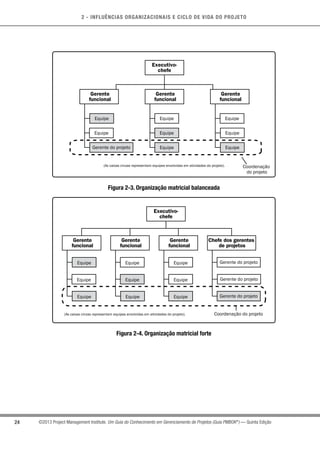 2 - INFLUÊNCIAS ORGANIZACIONAIS E CICLO DE VIDA DO PROJETO
24 ©2013 Project Management Institute. Um Guia do Conhecimento em Gerenciamento de Projetos (Guia PMBOK®
) — Quinta Edição
Gerente
funcional
Equipe Equipe
EquipeEquipe
Equipe
Executivo-
chefe
Gerente
funcional
Gerente
funcional
Coordenação
do projeto
(As caixas cinzas representam equipes envolvidas em atividades do projeto).
Gerente do projeto
Equipe
Equipe Equipe
Figura 2-3. Organização matricial balanceada
Executivo-
chefe
Gerente
funcional
Gerente
funcional
Gerente
funcional
Chefe dos gerentes
de projetos
Equipe
Staff
Equipe Equipe
Gerente do projeto
Gerente do projeto
Gerente do projeto
Equipe
Equipe
Equipe
Equipe
Equipe
Equipe
Coordenação do projeto(As caixas cinzas representam equipes envolvidas em atividades do projeto).
Figura 2-4. Organização matricial forte
 