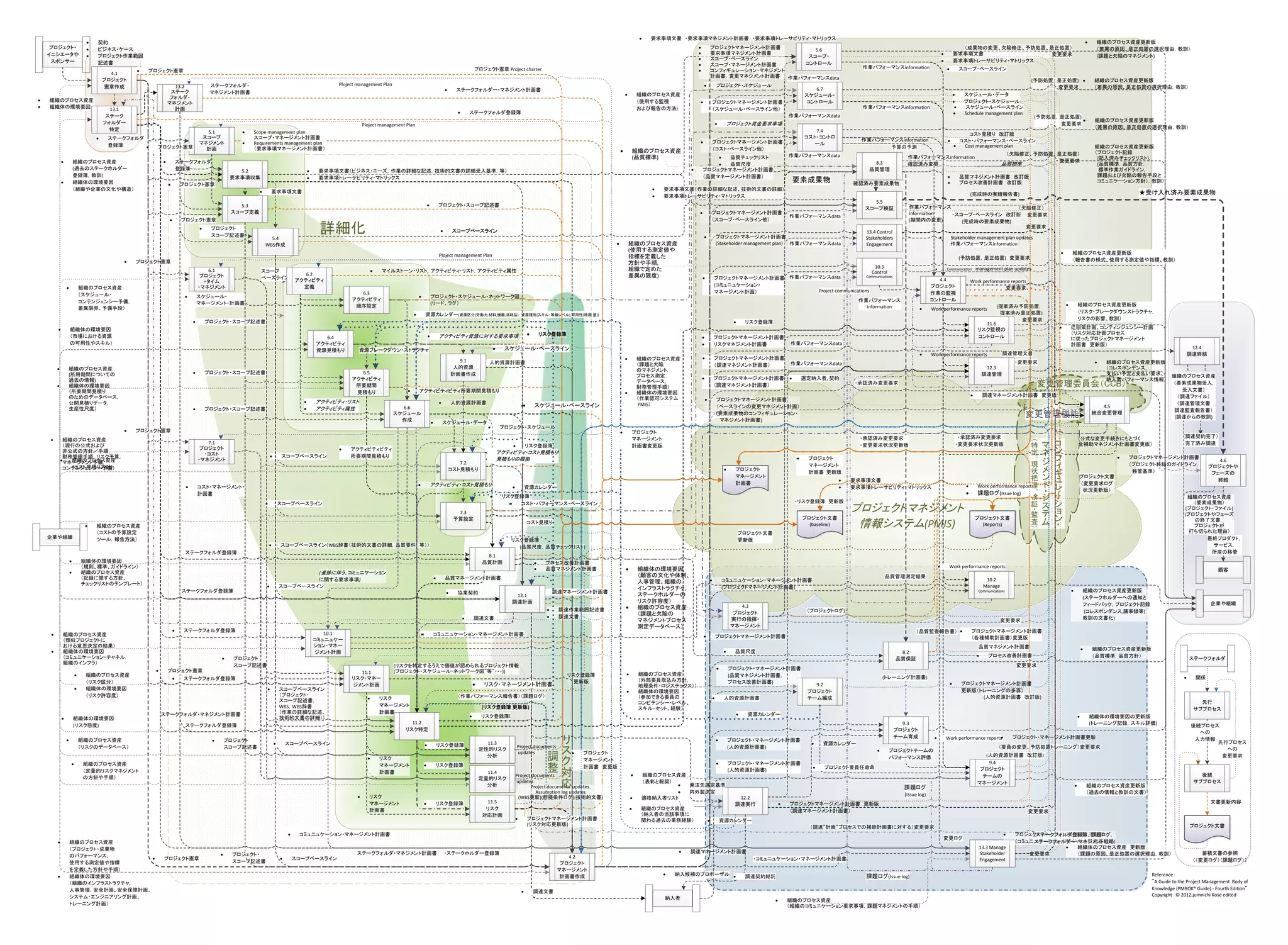 PMBOK fifth edition data flow diagram | PPT