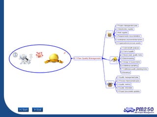 PMBOK 5th Edition Mind map | PDF