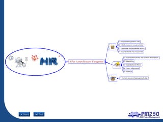 PMBOK 5th Edition Mind map | PDF