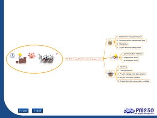 PMBOK 5th Edition Mind map | PDF