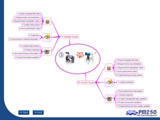 PMBOK 5th Edition Mind map | PDF