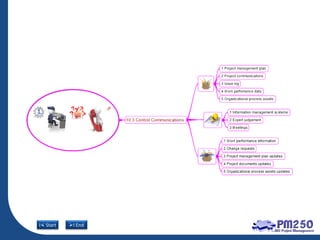 PMBOK 5th Edition Mind map | PDF