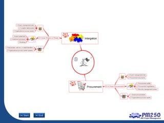 PMBOK 5th Edition Mind map | PDF