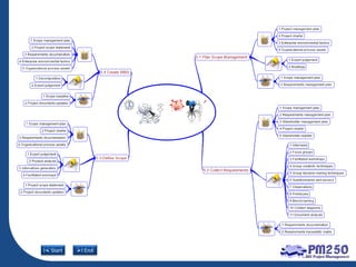 PMBOK 5th Edition Mind map | PDF