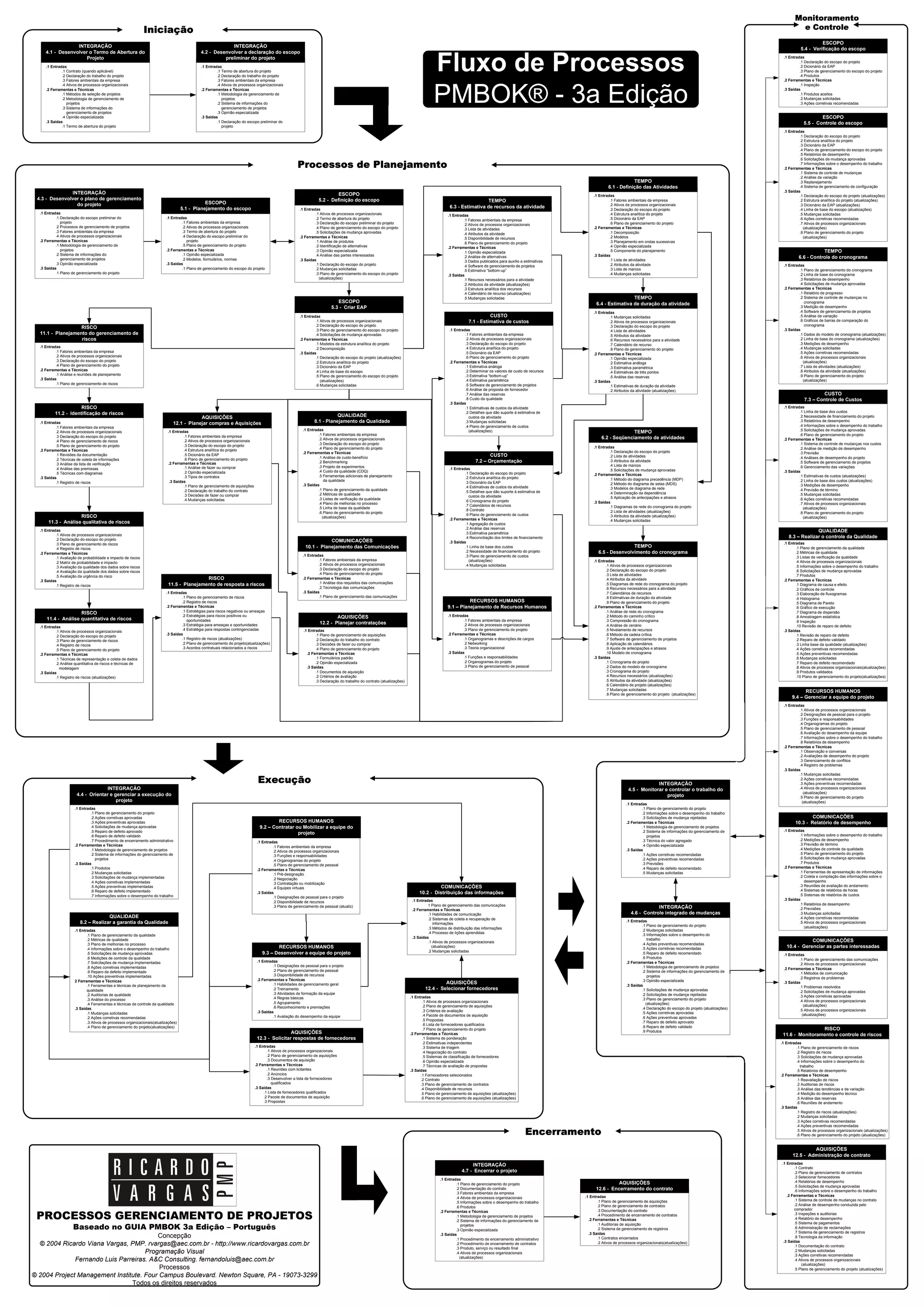 Walkthrough Processos Pmbok - fluxo de processos | PDF