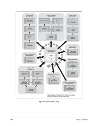 566 Part 2 - Standard
Project Scope
Management
Project Schedule
Management
Project Cost
Management
Plan Scope
Management
Collect
Requirements
Plan Schedule
Management
Sequence
Activities
Defne
Activities
Estimate
Activity
Durations
Plan Cost
Management
Estimate
Costs
Defne
Scope
Develop
Schedule Determine
Budget
Create WBS
Project Quality
Management
Project Stakeholder
Management
Plan
Stakeholder
Engagement
Project Integration
Management
Develop
Project
Management
Plan
Plan Quality
Management
Project Resource
Management
Project Risk
Management
Plan
Resource
Management
Plan Risk
Management
Perform
Qualitative
Risk Analysis
Plan Risk
Responses
Identify
Risks
Perform
Quantitative
Risk Analysis
Project Procurement
Management
Plan
Procurement
Management
Estimate
Activity
Resources
Project Communications
Management
Plan
Communications
Management
The dashed circular arrow indicates that the process is part of the Project
Integration Management Knowledge Area. This Knowledge Area coordinates
and unifies the processes from the other Knowledge Areas.
Figure 3-1. Planning Process Group
 