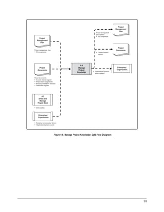 99
• Project
charter
Project
Management
Plan
Project management
plan updates
• Any component
Project
Management
Plan
Project management plan
• All components • Lessons learned
register
Project
Documents
Project
Documents
4.4
Manage
Project
Knowledge • Organizational process
assets updates
Enterprise/
Organization
Project documents
• Lessons learned register
• Project team assignments
• Resource breakdown structure
• Stakeholder register
4.3
Direct and
Manage
Project Work
• Deliverables
Enterprise/
Organization
• Enterprise environmental factors
• Organizational process assets
Figure 4-9. Manage Project Knowledge: Data Flow Diagram
 