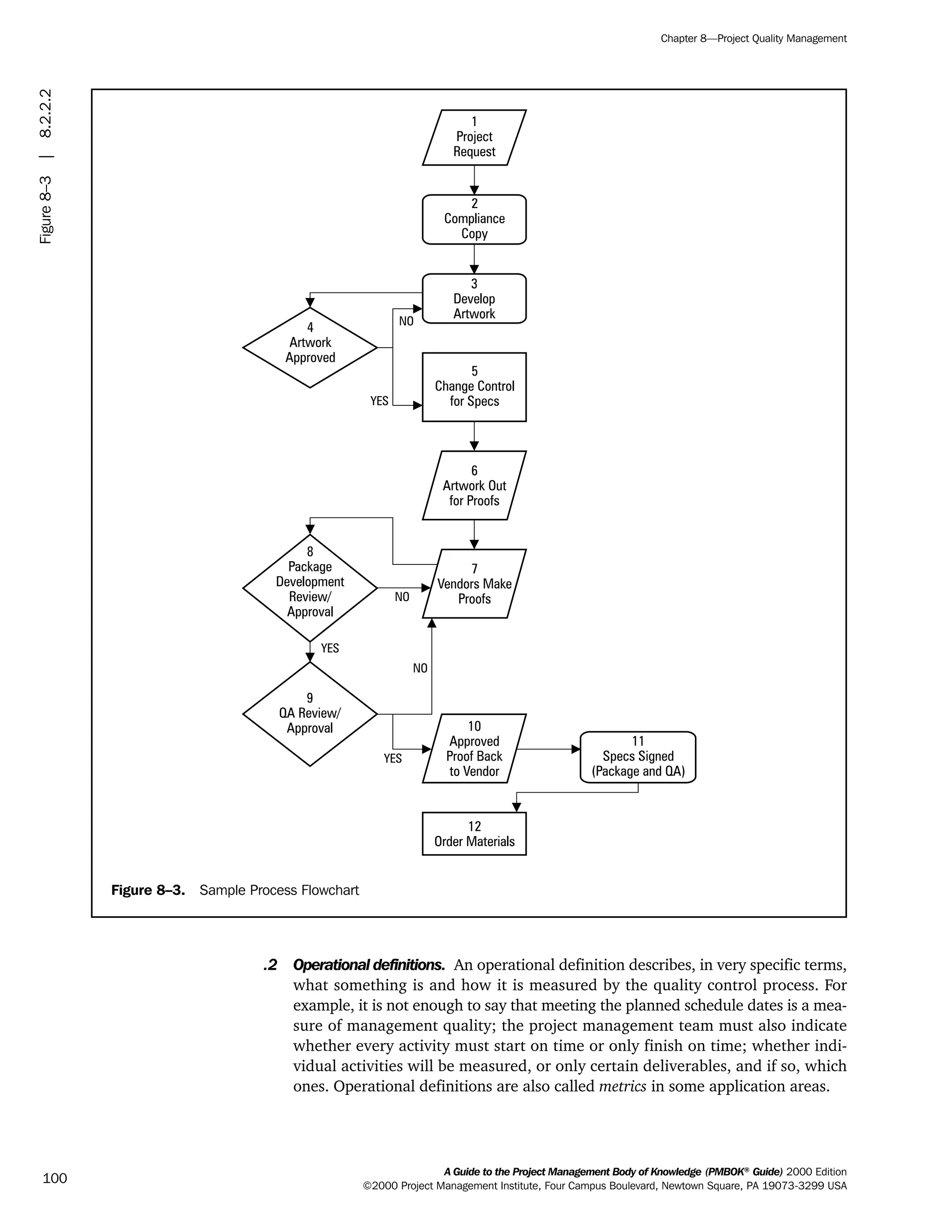 .2 Operational definitions. An operational definition describes, in very specific terms,
what something is and how it is measured by the quality control process. For
example, it is not enough to say that meeting the planned schedule dates is a mea-
sure of management quality; the project management team must also indicate
whether every activity must start on time or only finish on time; whether indi-
vidual activities will be measured, or only certain deliverables, and if so, which
ones. Operational definitions are also called metrics in some application areas.
A Guide to the Project Management Body of Knowledge (PMBOK®
Guide) 2000 Edition
©2000 Project Management Institute, Four Campus Boulevard, Newtown Square, PA 19073-3299 USA
Chapter 8—Project Quality Management
100
Figure 8–3. Sample Process Flowchart
1
Project
Request
2
Compliance
Copy
3
Develop
Artwork
NO
NO
NO
YES
YES
YES
4
Artwork
Approved
5
Change Control
for Specs
6
Artwork Out
for Proofs
7
Vendors Make
Proofs
8
Package
Development
Review/
Approval
9
QA Review/
Approval 10
Approved
Proof Back
to Vendor
11
Specs Signed
(Package and QA)
12
Order Materials
|Figure8–3|8.2.2.2
ment
ge
❍ NAVIGATION LINKS
❍ ACROYMNS LIST
PLE
ment
ge
❍ ACRONYMS LIST
❍ ACROYMNS LIST
PLE
 