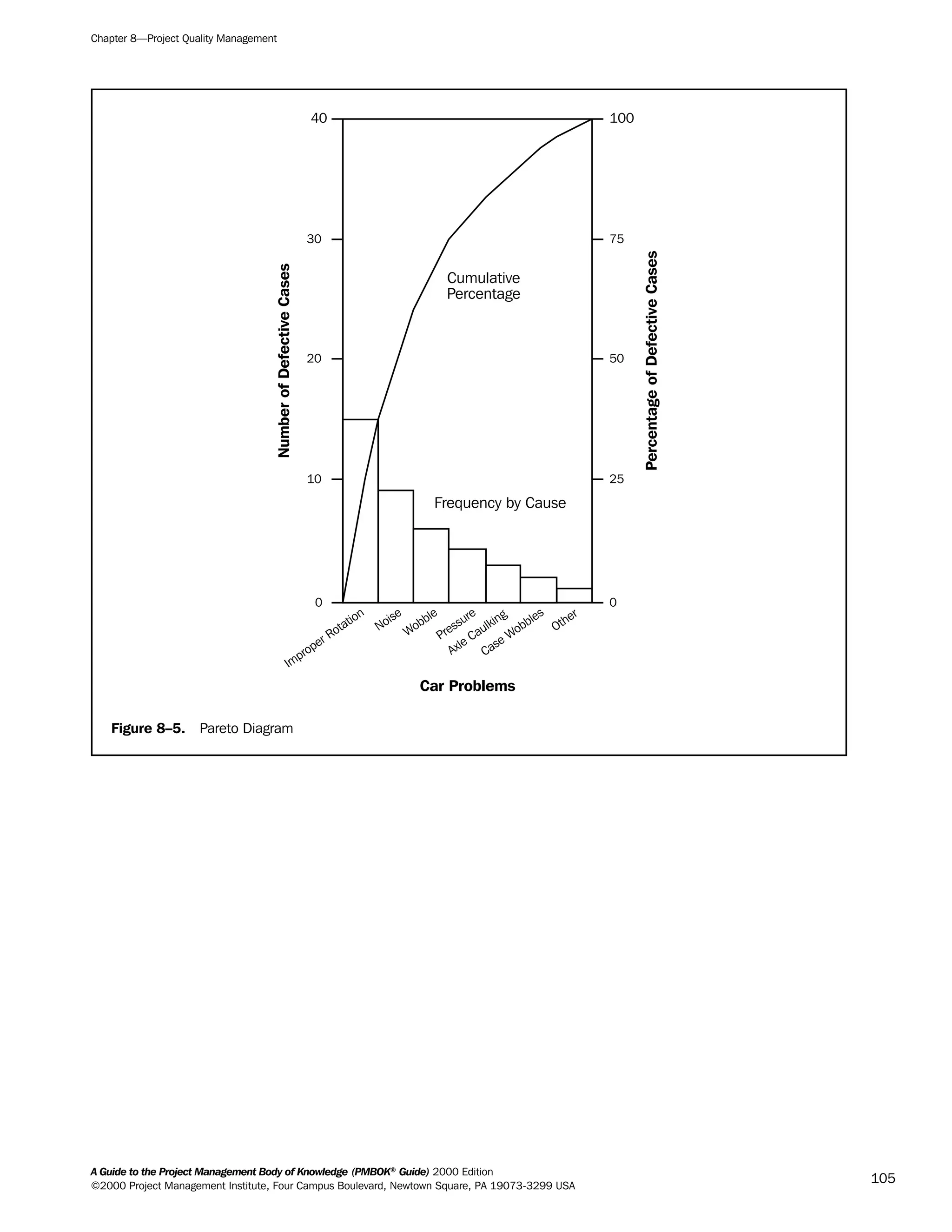 Chapter 8—Project Quality Management
A Guide to the Project Management Body of Knowledge (PMBOK®
Guide) 2000 Edition
©2000 Project Management Institute, Four Campus Boulevard, Newtown Square, PA 19073-3299 USA
105
Figure 8–5. Pareto Diagram
Improper Rotation
40
30
20
100
75
50
25
0
10
0
Noise
Wobble
Pressure
Axle Caulking
Case Wobbles
Other
NumberofDefectiveCases
PercentageofDefectiveCases
Cumulative
Percentage
Frequency by Cause
Car Problems
A Guide to the
Project
Management
Body of
Knowledge
❍ NAVIGATION LINKS
❍ ACROYMNS LIST
SAMPLE
A Guide to the
Project
Management
Body of
Knowledge
❍ ACRONYMS LIST
❍ ACROYMNS LIST
SAMPLE
 