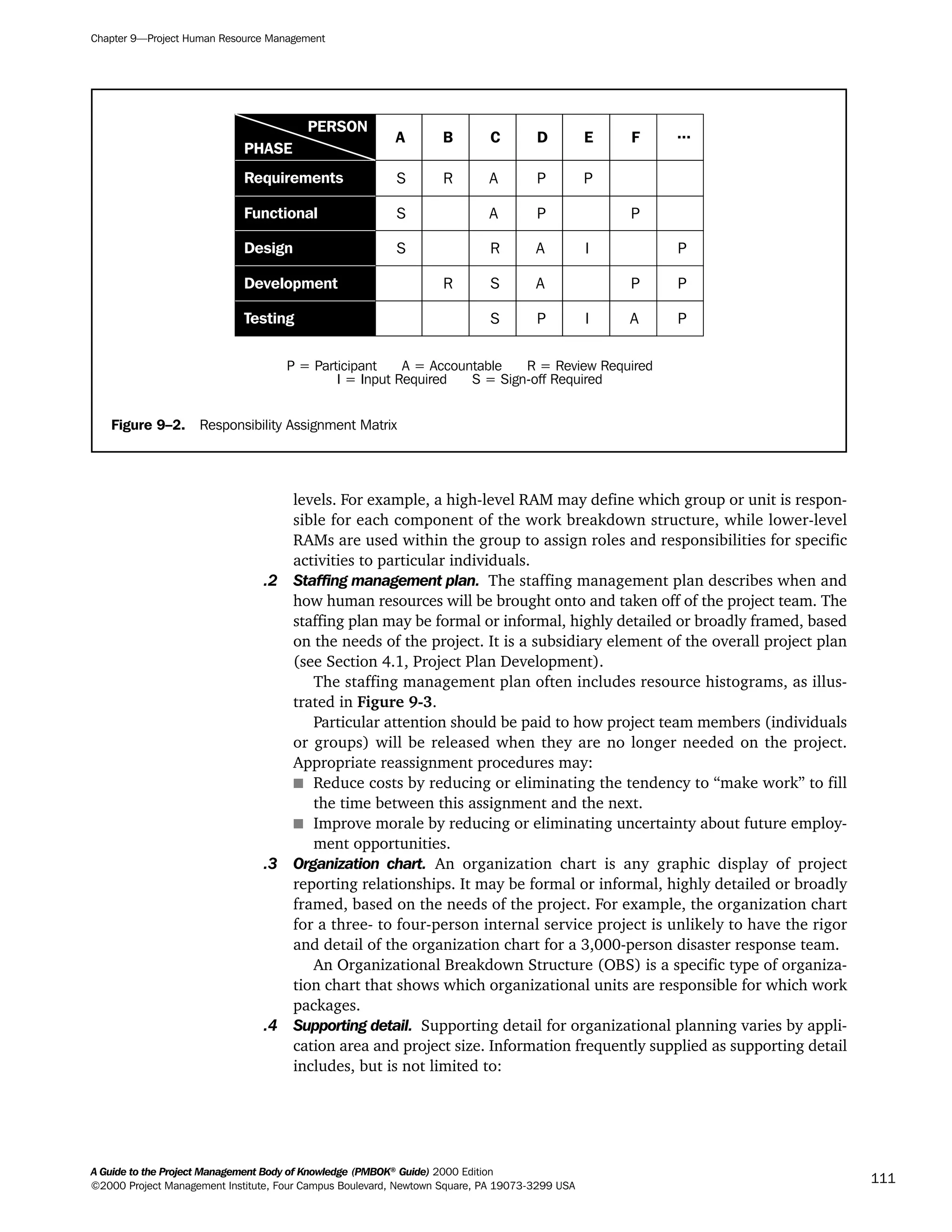 levels. For example, a high-level RAM may define which group or unit is respon-
sible for each component of the work breakdown structure, while lower-level
RAMs are used within the group to assign roles and responsibilities for specific
activities to particular individuals.
.2 Staffing management plan. The staffing management plan describes when and
how human resources will be brought onto and taken off of the project team. The
staffing plan may be formal or informal, highly detailed or broadly framed, based
on the needs of the project. It is a subsidiary element of the overall project plan
(see Section 4.1, Project Plan Development).
The staffing management plan often includes resource histograms, as illus-
trated in Figure 9-3.
Particular attention should be paid to how project team members (individuals
or groups) will be released when they are no longer needed on the project.
Appropriate reassignment procedures may:
s Reduce costs by reducing or eliminating the tendency to “make work” to fill
the time between this assignment and the next.
s Improve morale by reducing or eliminating uncertainty about future employ-
ment opportunities.
.3 Organization chart. An organization chart is any graphic display of project
reporting relationships. It may be formal or informal, highly detailed or broadly
framed, based on the needs of the project. For example, the organization chart
for a three- to four-person internal service project is unlikely to have the rigor
and detail of the organization chart for a 3,000-person disaster response team.
An Organizational Breakdown Structure (OBS) is a specific type of organiza-
tion chart that shows which organizational units are responsible for which work
packages.
.4 Supporting detail. Supporting detail for organizational planning varies by appli-
cation area and project size. Information frequently supplied as supporting detail
includes, but is not limited to:
Chapter 9—Project Human Resource Management
A Guide to the Project Management Body of Knowledge (PMBOK®
Guide) 2000 Edition
©2000 Project Management Institute, Four Campus Boulevard, Newtown Square, PA 19073-3299 USA
111
Figure 9–2. Responsibility Assignment Matrix
P = Participant A = Accountable R = Review Required
I = Input Required S = Sign-off Required
A B C D E F
S R A P P
S A P P
S R A I
R S A P
S P I A
...
P
P
P
PERSON
PHASE
Requirements
Functional
Design
Development
Testing
A Guide to the
Project
Management
Body of
Knowledge
❍ NAVIGATION LINKS
❍ ACROYMNS LIST
SAMPLE
A Guide to the
Project
Management
Body of
Knowledge
❍ ACRONYMS LIST
❍ ACROYMNS LIST
SAMPLE
 