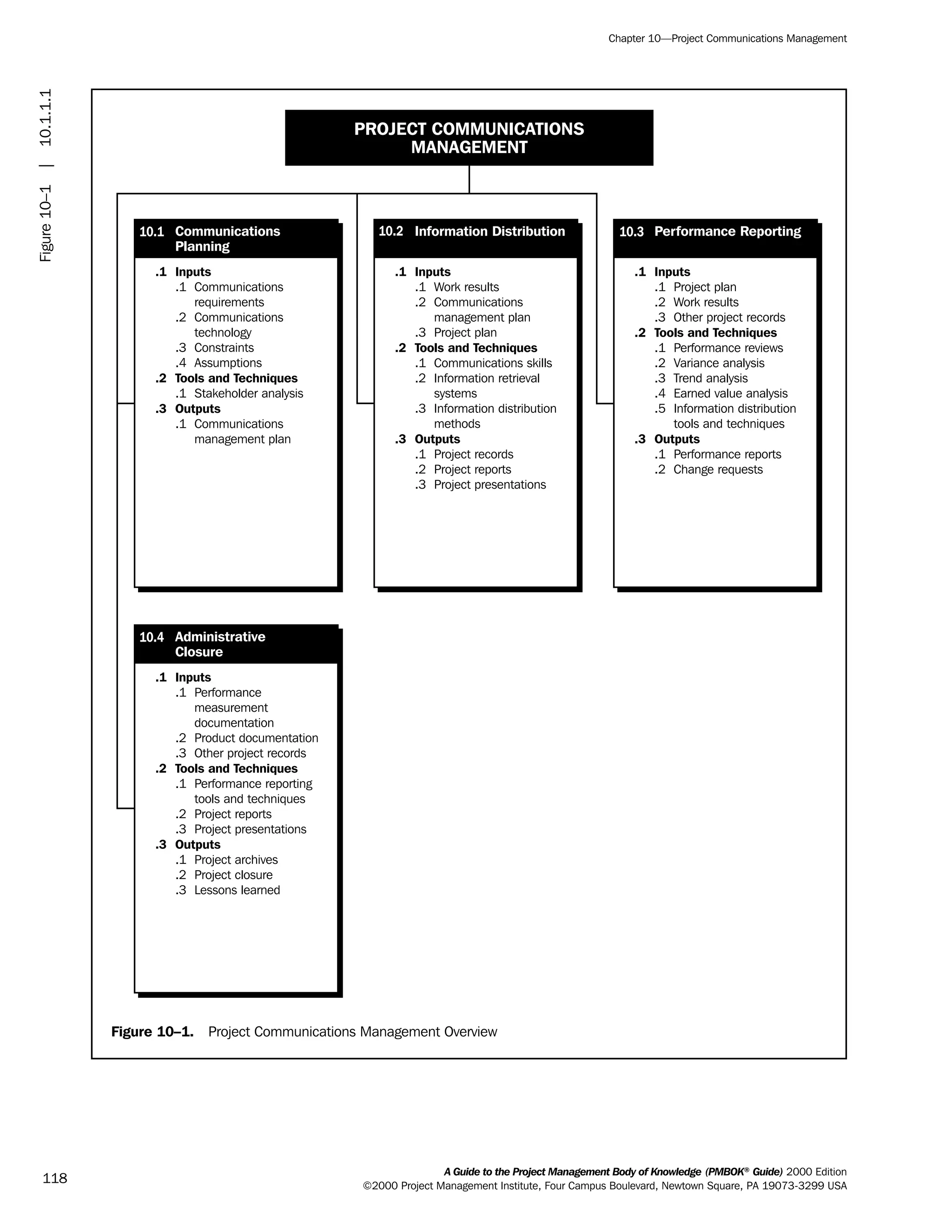 A Guide to the Project Management Body of Knowledge (PMBOK®
Guide) 2000 Edition
©2000 Project Management Institute, Four Campus Boulevard, Newtown Square, PA 19073-3299 USA
Chapter 10—Project Communications Management
118
Figure 10–1. Project Communications Management Overview
PROJECT COMMUNICATIONS
MANAGEMENT
10.2 Information Distribution 10.3 Performance Reporting10.1
.1 Inputs
.2 Tools and Techniques
.3 Outputs
.1 Communications
requirements
.2 Communications
technology
.3 Constraints
.4 Assumptions
.1 Stakeholder analysis
.1 Communications
management plan
.1 Inputs
.2 Tools and Techniques
.3 Outputs
.1 Work results
.2 Communications
management plan
.3 Project plan
.1 Communications skills
.2 Information retrieval
systems
.3 Information distribution
methods
.1 Project records
.2 Project reports
.3 Project presentations
.1 Inputs
.2 Tools and Techniques
.3 Outputs
.1 Project plan
.2 Work results
.3 Other project records
.1 Performance reviews
.2 Variance analysis
.3 Trend analysis
.4 Earned value analysis
.5 Information distribution
tools and techniques
.1 Performance reports
.2 Change requests
Communications
Planning
10.4
.1 Inputs
.2 Tools and Techniques
.3 Outputs
.1 Performance
measurement
documentation
.2 Product documentation
.3 Other project records
.1 Performance reporting
tools and techniques
.2 Project reports
.3 Project presentations
.1 Project archives
.2 Project closure
.3 Lessons learned
Administrative
Closure
Figure10–1|10.1.1.1
ment
ge
❍ NAVIGATION LINKS
❍ ACROYMNS LIST
PLE
ment
ge
❍ ACRONYMS LIST
❍ ACROYMNS LIST
PLE
 