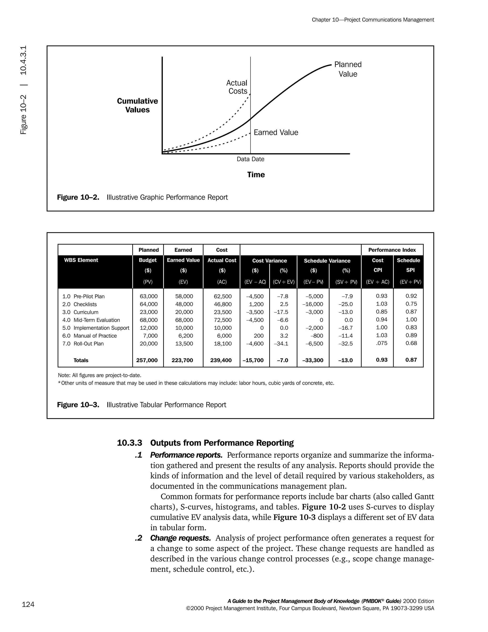 10.3.3 Outputs from Performance Reporting
.1 Performance reports. Performance reports organize and summarize the informa-
tion gathered and present the results of any analysis. Reports should provide the
kinds of information and the level of detail required by various stakeholders, as
documented in the communications management plan.
Common formats for performance reports include bar charts (also called Gantt
charts), S-curves, histograms, and tables. Figure 10-2 uses S-curves to display
cumulative EV analysis data, while Figure 10-3 displays a different set of EV data
in tabular form.
.2 Change requests. Analysis of project performance often generates a request for
a change to some aspect of the project. These change requests are handled as
described in the various change control processes (e.g., scope change manage-
ment, schedule control, etc.).
A Guide to the Project Management Body of Knowledge (PMBOK®
Guide) 2000 Edition
©2000 Project Management Institute, Four Campus Boulevard, Newtown Square, PA 19073-3299 USA
Chapter 10—Project Communications Management
124
Figure 10–3. Illustrative Tabular Performance Report
1.0 Pre-Pilot Plan
2.0 Checklists
3.0 Curriculum
4.0 Mid-Term Evaluation
5.0 Implementation Support
6.0 Manual of Practice
7.0 Roll-Out Plan
63,000
64,000
23,000
68,000
12,000
7,000
20,000
58,000
48,000
20,000
68,000
10,000
6,200
13,500
62,500
46,800
23,500
72,500
10,000
6,000
18,100
Budget Earned Value Actual Cost
Planned Earned Cost Performance Index
–4,500
1,200
–3,500
–4,500
0
200
–4,600
–7.8
2.5
–17.5
–6.6
0.0
3.2
–34.1
Cost Variance
($) (%)
–7.9
–25.0
–13.0
0.0
–16.7
–11.4
–32.5
0.92
0.75
0.87
1.00
0.83
0.89
0.68
–5,000
–16,000
–3,000
0
–2,000
–800
–6,500
0.93
1.03
0.85
0.94
1.00
1.03
.075
Schedule Variance Cost Schedule
($) CPI(%) SPI
WBS Element
Totals
(PV) (EV) (AC) (EV – AC) (CV÷ EV) (EV – PV) (EV ÷ AC)(SV÷ PV) (EV÷ PV)
Note: All figures are project-to-date.
257,000 223,700 239,400 –15,700 –7.0 –33,300 0.93–13.0 0.87
*Other units of measure that may be used in these calculations may include: labor hours, cubic yards of concrete, etc.
($) ($) ($)
Figure 10–2. Illustrative Graphic Performance Report
Time
Actual
Costs
Data Date
Planned
Value
Cumulative
Values
Earned Value
Figure10–2|10.4.3.1
ment
ge
❍ NAVIGATION LINKS
❍ ACROYMNS LIST
PLE
ment
ge
❍ ACRONYMS LIST
❍ ACROYMNS LIST
PLE
 