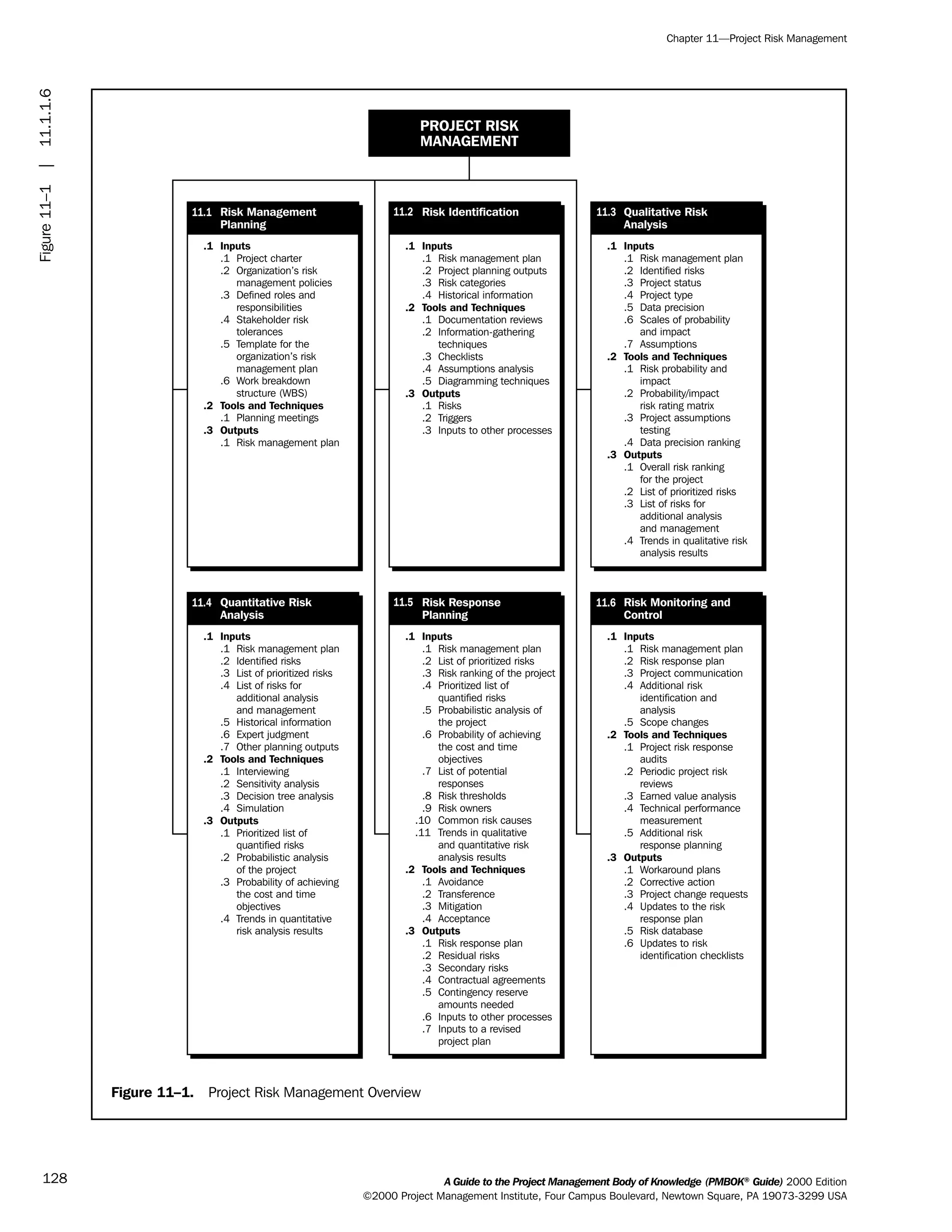 A Guide to the Project Management Body of Knowledge (PMBOK®
Guide) 2000 Edition
©2000 Project Management Institute, Four Campus Boulevard, Newtown Square, PA 19073-3299 USA
Chapter 11—Project Risk Management
128
Figure 11–1. Project Risk Management Overview
PROJECT RISK
MANAGEMENT
11.2 Risk Identification 11.3 Qualitative Risk
Analysis
11.1
.1 Inputs
.2 Tools and Techniques
.3 Outputs
.1 Project charter
.2 Organization’s risk
management policies
.3 Defined roles and
responsibilities
.4 Stakeholder risk
tolerances
.5 Template for the
organization’s risk
management plan
.6 Work breakdown
structure (WBS)
.1 Planning meetings
.1 Risk management plan
.1 Inputs
.2 Tools and Techniques
.3 Outputs
.1 Risk management plan
.2 Project planning outputs
.3 Risk categories
.4 Historical information
.1 Documentation reviews
.2 Information-gathering
techniques
.3 Checklists
.4 Assumptions analysis
.5 Diagramming techniques
.1 Risks
.2 Triggers
.3 Inputs to other processes
.1 Inputs
.2 Tools and Techniques
.3 Outputs
.1 Risk management plan
.2 Identified risks
.3 Project status
.4 Project type
.5 Data precision
.6 Scales of probability
and impact
.7 Assumptions
.1 Risk probability and
impact
.2 Probability/impact
risk rating matrix
.3 Project assumptions
testing
.4 Data precision ranking
.1 Overall risk ranking
for the project
.2 List of prioritized risks
.3 List of risks for
additional analysis
and management
.4 Trends in qualitative risk
analysis results
Risk Management
Planning
11.5 Risk Response
Planning
11.6 Risk Monitoring and
Control
11.4
.1 Inputs
.2 Tools and Techniques
.3 Outputs
.1 Risk management plan
.2 Identified risks
.3 List of prioritized risks
.4 List of risks for
additional analysis
and management
.5 Historical information
.6 Expert judgment
.7 Other planning outputs
.1 Interviewing
.2 Sensitivity analysis
.3 Decision tree analysis
.4 Simulation
.1 Prioritized list of
quantified risks
.2 Probabilistic analysis
of the project
.3 Probability of achieving
the cost and time
objectives
.4 Trends in quantitative
risk analysis results
.1 Inputs
.2 Tools and Techniques
.3 Outputs
.1 Risk management plan
.2 List of prioritized risks
.3 Risk ranking of the project
.4 Prioritized list of
quantified risks
.5 Probabilistic analysis of
the project
.6 Probability of achieving
the cost and time
objectives
.7 List of potential
responses
.8 Risk thresholds
.9 Risk owners
.10 Common risk causes
.11 Trends in qualitative
and quantitative risk
analysis results
.1 Avoidance
.2 Transference
.3 Mitigation
.4 Acceptance
.1 Risk response plan
.2 Residual risks
.3 Secondary risks
.4 Contractual agreements
.5 Contingency reserve
amounts needed
.6 Inputs to other processes
.7 Inputs to a revised
project plan
.1 Inputs
.2 Tools and Techniques
.3 Outputs
.1 Risk management plan
.2 Risk response plan
.3 Project communication
.4 Additional risk
identification and
analysis
.5 Scope changes
.1 Project risk response
audits
.2 Periodic project risk
reviews
.3 Earned value analysis
.4 Technical performance
measurement
.5 Additional risk
response planning
.1 Workaround plans
.2 Corrective action
.3 Project change requests
.4 Updates to the risk
response plan
.5 Risk database
.6 Updates to risk
identification checklists
Quantitative Risk
Analysis
Figure11–1|11.1.1.6
ment
ge
❍ NAVIGATION LINKS
❍ ACROYMNS LIST
PLE
ment
ge
❍ ACRONYMS LIST
❍ ACROYMNS LIST
PLE
 