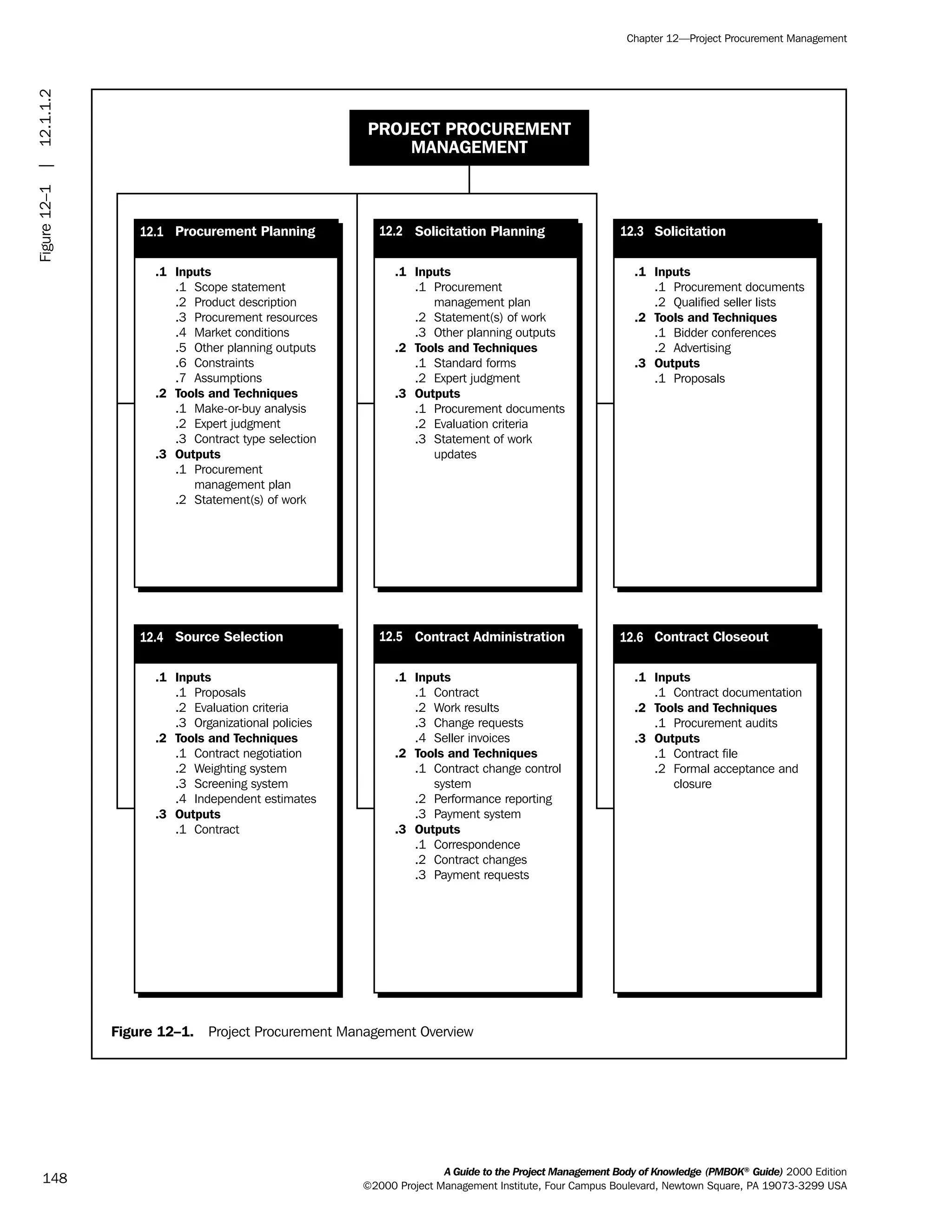 A Guide to the Project Management Body of Knowledge (PMBOK®
Guide) 2000 Edition
©2000 Project Management Institute, Four Campus Boulevard, Newtown Square, PA 19073-3299 USA
Chapter 12—Project Procurement Management
148
Figure 12–1. Project Procurement Management Overview
PROJECT PROCUREMENT
MANAGEMENT
12.2 Solicitation Planning 12.3 Solicitation12.1
.1 Inputs
.1 Scope statement
.2 Product description
.3 Procurement resources
.4 Market conditions
.5 Other planning outputs
.6 Constraints
.7 Assumptions
.1 Make-or-buy analysis
.2 Expert judgment
.3 Contract type selection
.1 Procurement
management plan
.2 Statement(s) of work
.2 Tools and Techniques
.3 Outputs
.1 Inputs
.2 Tools and Techniques
.3 Outputs
.1 Procurement
management plan
.2 Statement(s) of work
.3 Other planning outputs
.1 Standard forms
.2 Expert judgment
.1 Procurement documents
.2 Evaluation criteria
.3 Statement of work
updates
.1 Inputs
.2 Tools and Techniques
.3 Outputs
.1 Procurement documents
.2 Qualified seller lists
.1 Bidder conferences
.2 Advertising
.1 Proposals
Procurement Planning
12.5 Contract Administration 12.6 Contract Closeout12.4
.1 Inputs
.2 Tools and Techniques
.3 Outputs
.1 Proposals
.2 Evaluation criteria
.3 Organizational policies
.1 Contract negotiation
.2 Weighting system
.3 Screening system
.4 Independent estimates
.1 Contract
.1 Inputs
.2 Tools and Techniques
.3 Outputs
.1 Contract
.2 Work results
.3 Change requests
.4 Seller invoices
.1 Contract change control
system
.2 Performance reporting
.3 Payment system
.1 Correspondence
.2 Contract changes
.3 Payment requests
.1 Inputs
.2 Tools and Techniques
.3 Outputs
.1 Contract documentation
.1 Procurement audits
.1 Contract file
.2 Formal acceptance and
closure
Source Selection
Figure12–1|12.1.1.2
ment
ge
❍ NAVIGATION LINKS
❍ ACROYMNS LIST
PLE
ment
ge
❍ ACRONYMS LIST
❍ ACROYMNS LIST
PLE
 