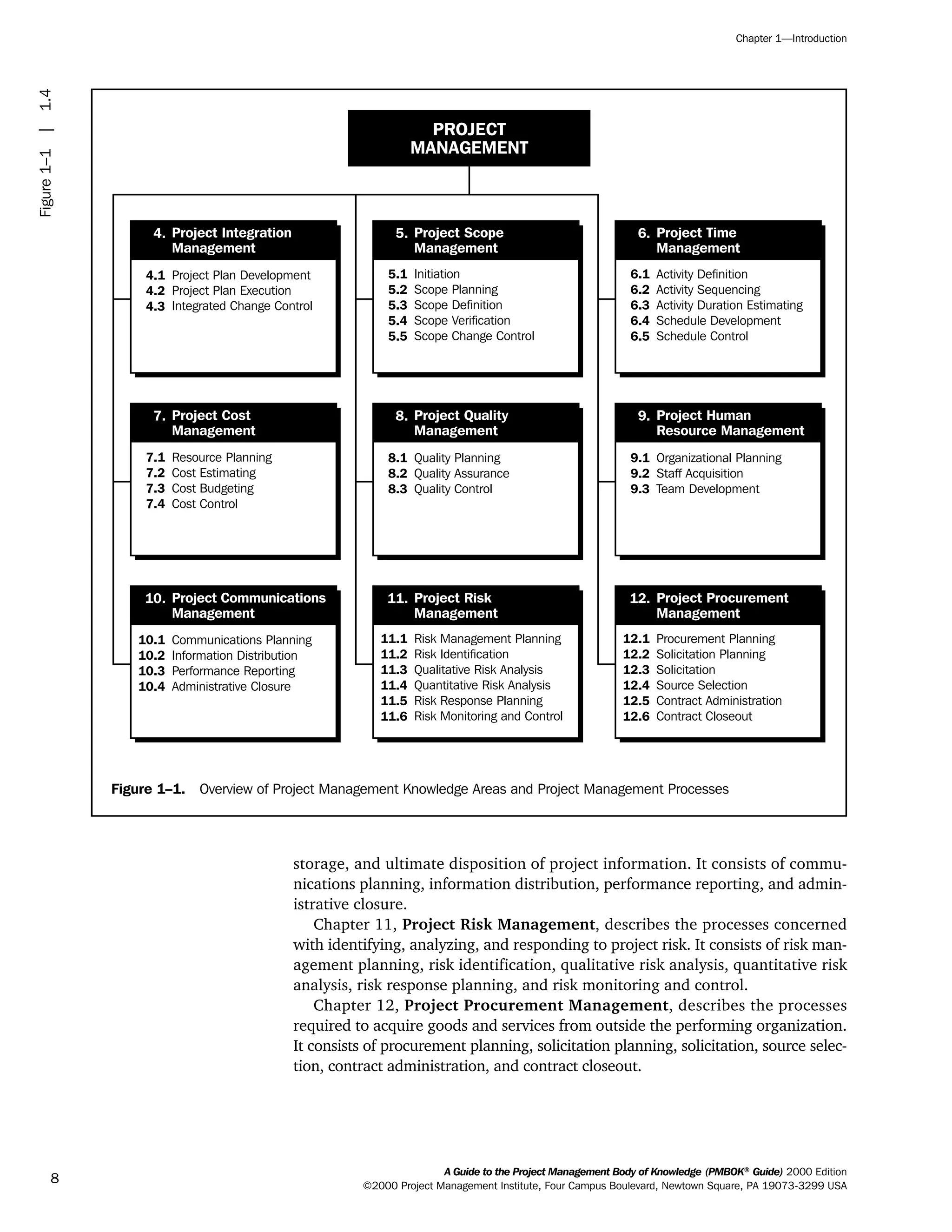 storage, and ultimate disposition of project information. It consists of commu-
nications planning, information distribution, performance reporting, and admin-
istrative closure.
Chapter 11, Project Risk Management, describes the processes concerned
with identifying, analyzing, and responding to project risk. It consists of risk man-
agement planning, risk identification, qualitative risk analysis, quantitative risk
analysis, risk response planning, and risk monitoring and control.
Chapter 12, Project Procurement Management, describes the processes
required to acquire goods and services from outside the performing organization.
It consists of procurement planning, solicitation planning, solicitation, source selec-
tion, contract administration, and contract closeout.
A Guide to the Project Management Body of Knowledge (PMBOK®
Guide) 2000 Edition
©2000 Project Management Institute, Four Campus Boulevard, Newtown Square, PA 19073-3299 USA
Chapter 1—Introduction
8
Figure 1–1. Overview of Project Management Knowledge Areas and Project Management Processes
PROJECT
MANAGEMENT
Project Plan Development
Project Plan Execution
Integrated Change Control
4.
4.1
4.2
4.3
Project Integration
Management
Initiation
Scope Planning
Scope Definition
Scope Verification
Scope Change Control
5.
5.1
5.2
5.3
5.4
5.5
Project Scope
Management
Activity Definition
Activity Sequencing
Activity Duration Estimating
Schedule Development
Schedule Control
6.
6.1
6.2
6.3
6.4
6.5
Project Time
Management
Resource Planning
Cost Estimating
Cost Budgeting
Cost Control
7.
7.1
7.2
7.3
7.4
Project Cost
Management
Communications Planning
Information Distribution
Performance Reporting
Administrative Closure
10.
10.1
10.2
10.3
10.4
Project Communications
Management
Quality Planning
Quality Assurance
Quality Control
8.
8.1
8.2
8.3
Project Quality
Management
Risk Management Planning
Risk Identification
Qualitative Risk Analysis
Quantitative Risk Analysis
Risk Response Planning
Risk Monitoring and Control
11.
11.1
11.2
11.3
11.4
11.5
11.6
Project Risk
Management
Organizational Planning
Staff Acquisition
Team Development
9.
9.1
9.2
9.3
Project Human
Resource Management
Procurement Planning
Solicitation Planning
Solicitation
Source Selection
Contract Administration
Contract Closeout
12.
12.1
12.2
12.3
12.4
12.5
12.6
Project Procurement
Management
Figure1–1|1.4
ment
ge
❍ NAVIGATION LINKS
❍ ACROYMNS LIST
PLE
ment
ge
❍ ACRONYMS LIST
❍ ACROYMNS LIST
PLE
 