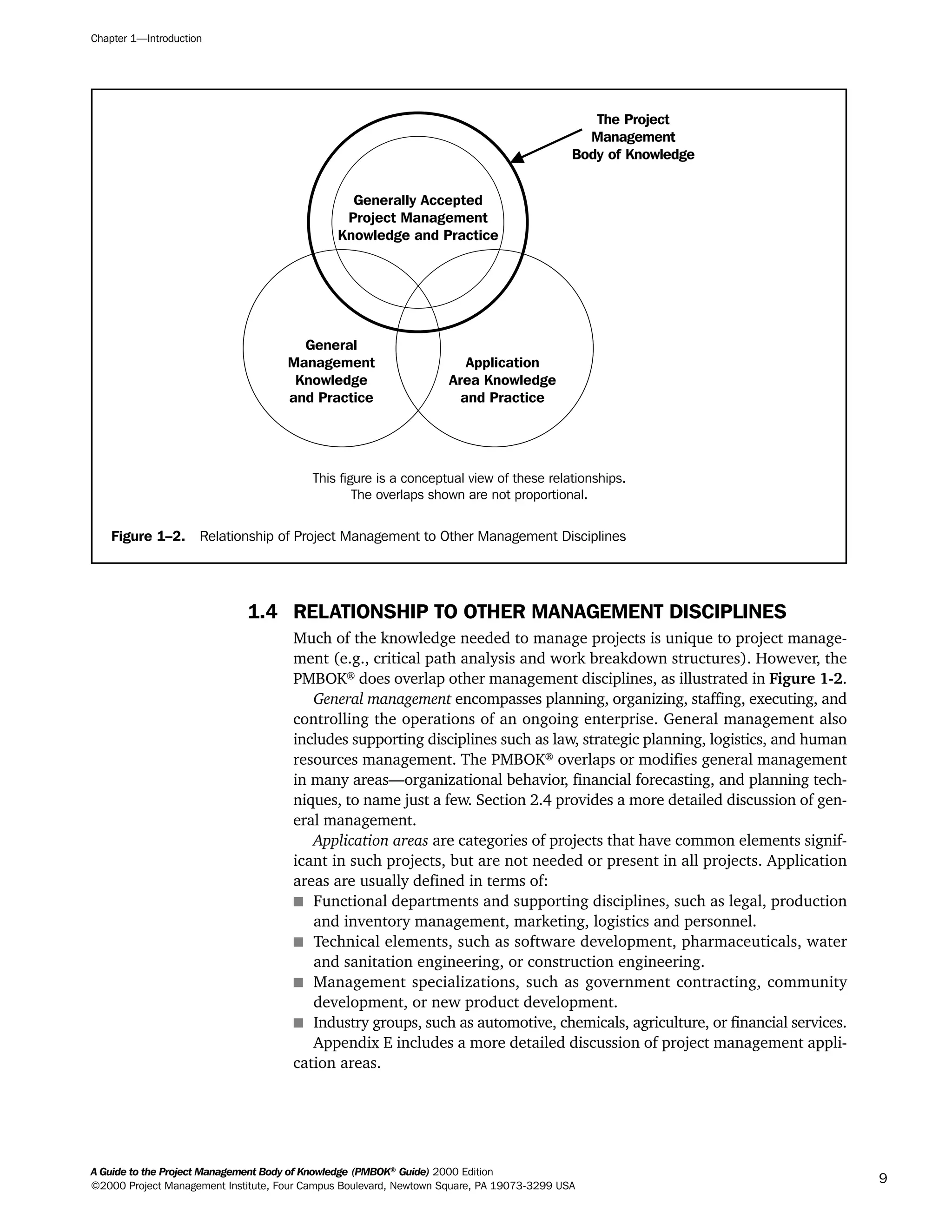 1.4 RELATIONSHIP TO OTHER MANAGEMENT DISCIPLINES
Much of the knowledge needed to manage projects is unique to project manage-
ment (e.g., critical path analysis and work breakdown structures). However, the
PMBOK®
does overlap other management disciplines, as illustrated in Figure 1-2.
General management encompasses planning, organizing, staffing, executing, and
controlling the operations of an ongoing enterprise. General management also
includes supporting disciplines such as law, strategic planning, logistics, and human
resources management. The PMBOK®
overlaps or modifies general management
in many areas—organizational behavior, financial forecasting, and planning tech-
niques, to name just a few. Section 2.4 provides a more detailed discussion of gen-
eral management.
Application areas are categories of projects that have common elements signif-
icant in such projects, but are not needed or present in all projects. Application
areas are usually defined in terms of:
s Functional departments and supporting disciplines, such as legal, production
and inventory management, marketing, logistics and personnel.
s Technical elements, such as software development, pharmaceuticals, water
and sanitation engineering, or construction engineering.
s Management specializations, such as government contracting, community
development, or new product development.
s Industry groups, such as automotive, chemicals, agriculture, or financial services.
Appendix E includes a more detailed discussion of project management appli-
cation areas.
Chapter 1—Introduction
A Guide to the Project Management Body of Knowledge (PMBOK®
Guide) 2000 Edition
©2000 Project Management Institute, Four Campus Boulevard, Newtown Square, PA 19073-3299 USA
9
Figure 1–2. Relationship of Project Management to Other Management Disciplines
This figure is a conceptual view of these relationships.
The overlaps shown are not proportional.
Application
Area Knowledge
and Practice
General
Management
Knowledge
and Practice
The Project
Management
Body of Knowledge
Generally Accepted
Project Management
Knowledge and Practice
A Guide to the
Project
Management
Body of
Knowledge
❍ NAVIGATION LINKS
❍ ACROYMNS LIST
SAMPLE
A Guide to the
Project
Management
Body of
Knowledge
❍ ACRONYMS LIST
❍ ACROYMNS LIST
SAMPLE
 