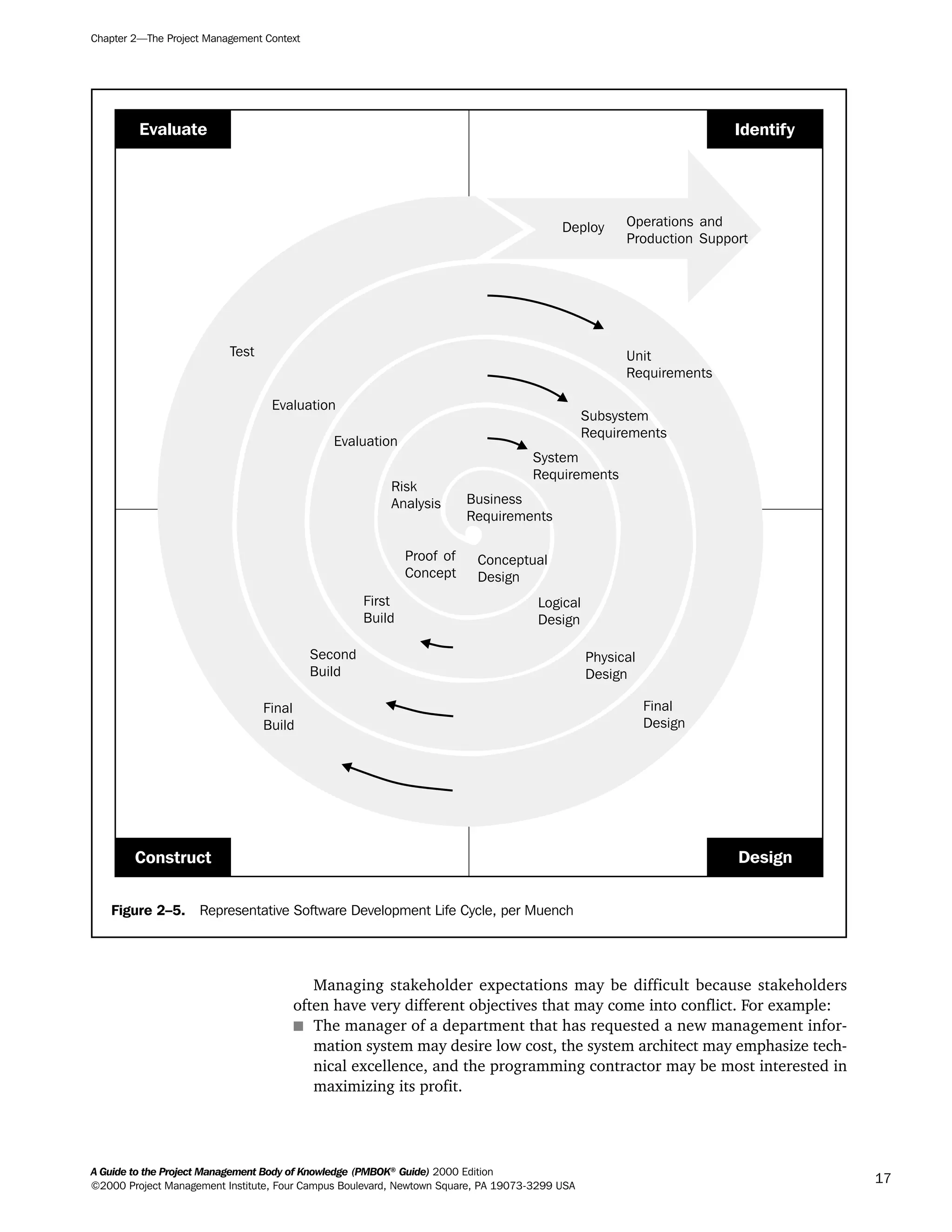 Managing stakeholder expectations may be difficult because stakeholders
often have very different objectives that may come into conflict. For example:
s The manager of a department that has requested a new management infor-
mation system may desire low cost, the system architect may emphasize tech-
nical excellence, and the programming contractor may be most interested in
maximizing its profit.
Chapter 2—The Project Management Context
A Guide to the Project Management Body of Knowledge (PMBOK®
Guide) 2000 Edition
©2000 Project Management Institute, Four Campus Boulevard, Newtown Square, PA 19073-3299 USA
17
Figure 2–5. Representative Software Development Life Cycle, per Muench
Construct
Evaluate Identify
Design
Test
Evaluation
Evaluation
Risk
Analysis Business
Requirements
System
Requirements
Subsystem
Requirements
Unit
Requirements
Conceptual
Design
Logical
Design
Physical
Design
Final
Design
Proof of
Concept
First
Build
Second
Build
Final
Build
Deploy Operations and
Production Support
A Guide to the
Project
Management
Body of
Knowledge
❍ NAVIGATION LINKS
❍ ACROYMNS LIST
SAMPLE
A Guide to the
Project
Management
Body of
Knowledge
❍ ACRONYMS LIST
❍ ACROYMNS LIST
SAMPLE
 