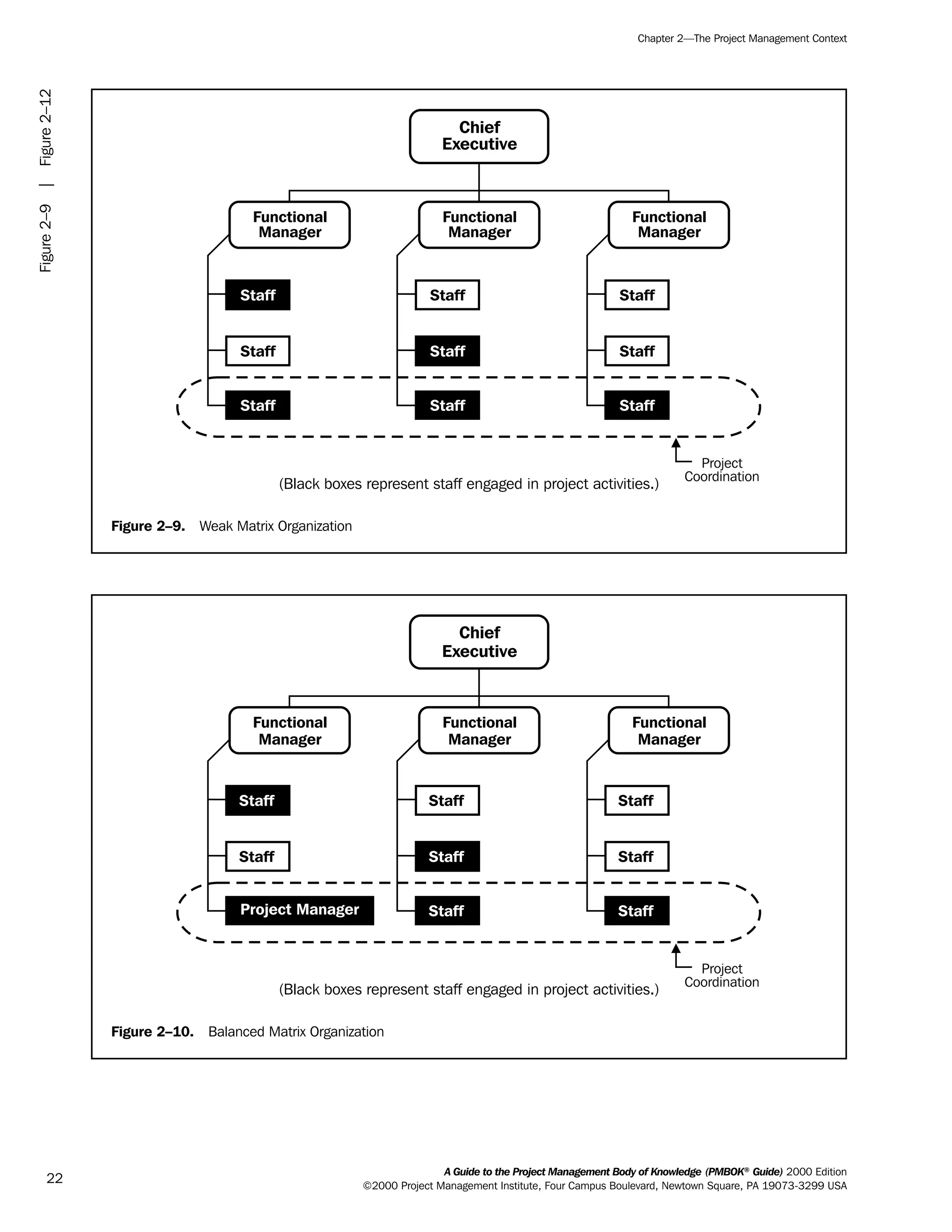 A Guide to the Project Management Body of Knowledge (PMBOK®
Guide) 2000 Edition
©2000 Project Management Institute, Four Campus Boulevard, Newtown Square, PA 19073-3299 USA
Chapter 2—The Project Management Context
22
Figure 2–9. Weak Matrix Organization
(Black boxes represent staff engaged in project activities.)
Project
Coordination
Functional
Manager
Staff
Functional
Manager
Staff
Functional
Manager
Staff
StaffStaff
Staff
Staff
Staff Staff
Chief
Executive
Figure 2–10. Balanced Matrix Organization
Functional
Manager
Staff
Project Manager
Functional
Manager
Staff
Functional
Manager
Staff
StaffStaff
Staff
Staff Staff
Chief
Executive
(Black boxes represent staff engaged in project activities.)
Project
Coordination
Figure2–9|Figure2–12
ment
ge
❍ NAVIGATION LINKS
❍ ACROYMNS LIST
PLE
ment
ge
❍ ACRONYMS LIST
❍ ACROYMNS LIST
PLE
 