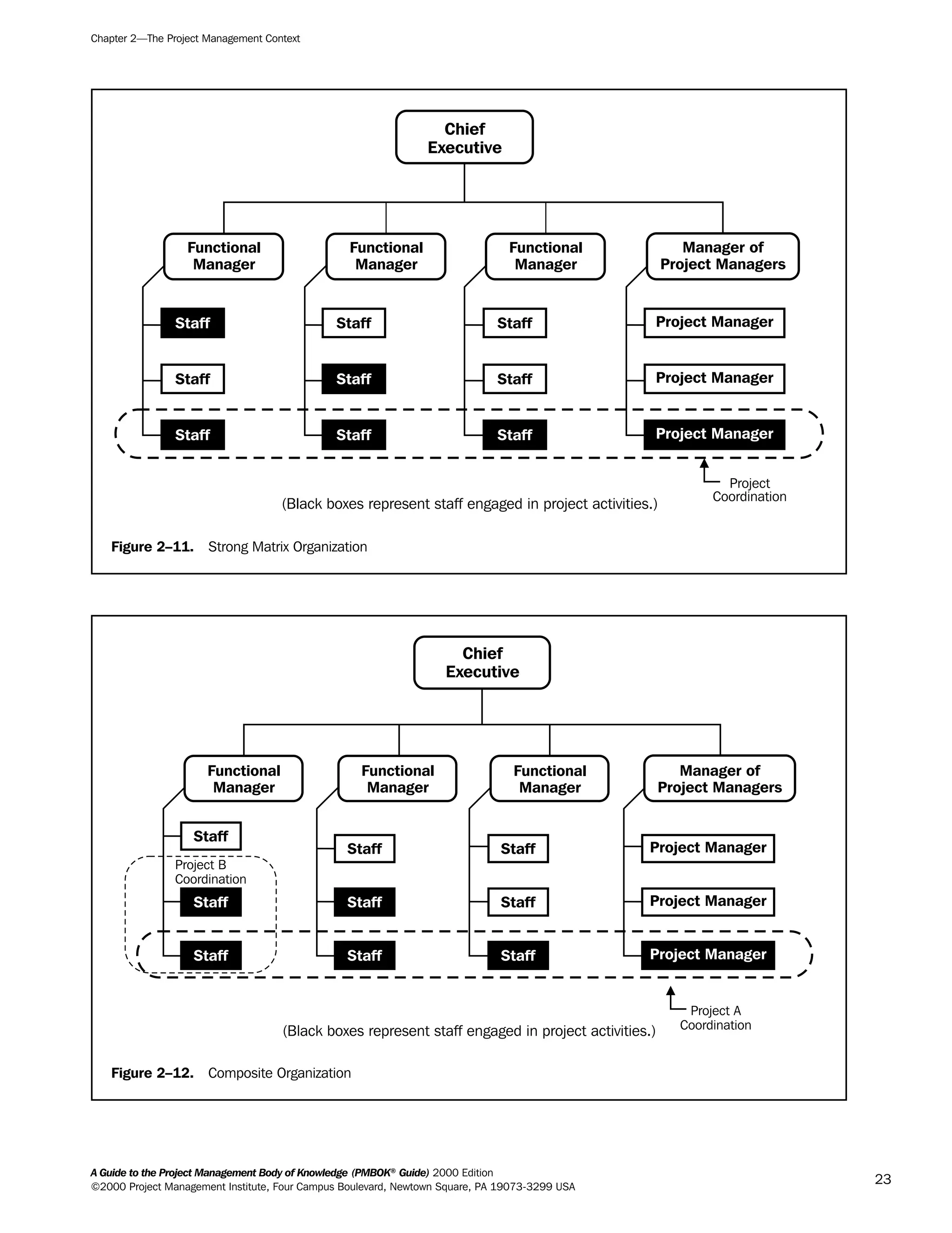 Chapter 2—The Project Management Context
A Guide to the Project Management Body of Knowledge (PMBOK®
Guide) 2000 Edition
©2000 Project Management Institute, Four Campus Boulevard, Newtown Square, PA 19073-3299 USA
23
Figure 2–11. Strong Matrix Organization
(Black boxes represent staff engaged in project activities.)
Functional
Manager
Manager of
Project Managers
Staff
Staff
Staff
Staff
Staff
Staff
Staff
Staff
Staff
Project Manager
Project Manager
Project Manager
Functional
Manager
Functional
Manager
Chief
Executive
Project
Coordination
Figure 2–12. Composite Organization
(Black boxes represent staff engaged in project activities.)
Staff
Staff
Staff
Functional
Manager
Staff
Staff
Staff
Functional
Manager
Staff
Staff
Staff
Functional
Manager
Project Manager
Project Manager
Project Manager
Manager of
Project Managers
Project B
Coordination
Chief
Executive
Project A
Coordination
A Guide to the
Project
Management
Body of
Knowledge
❍ NAVIGATION LINKS
❍ ACROYMNS LIST
SAMPLE
A Guide to the
Project
Management
Body of
Knowledge
❍ ACRONYMS LIST
❍ ACROYMNS LIST
SAMPLE
 