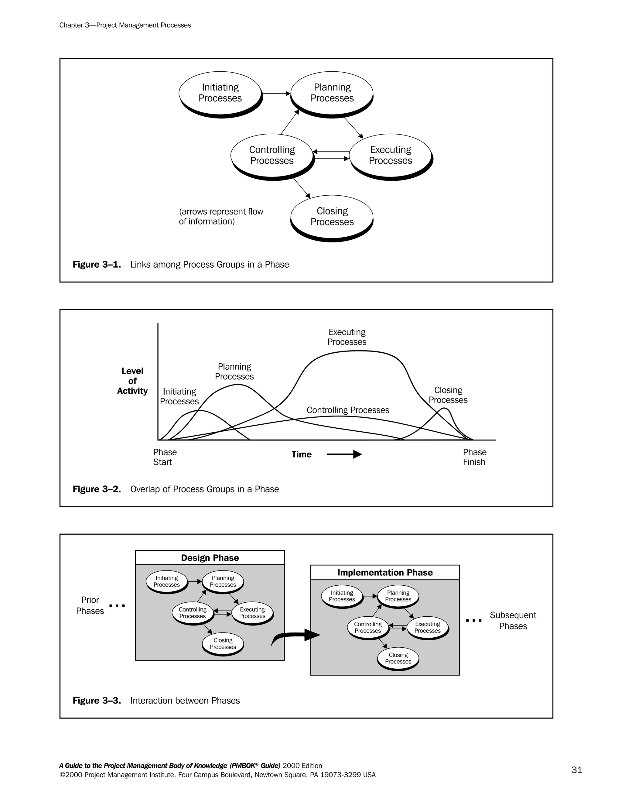 Chapter 3—Project Management Processes
A Guide to the Project Management Body of Knowledge (PMBOK®
Guide) 2000 Edition
©2000 Project Management Institute, Four Campus Boulevard, Newtown Square, PA 19073-3299 USA
31
Figure 3–1. Links among Process Groups in a Phase
(arrows represent flow
of information)
Closing
Processes
Executing
Processes
Controlling
Processes
Planning
Processes
Initiating
Processes
Figure 3–2. Overlap of Process Groups in a Phase
Level
of
Activity
Executing
Processes
Planning
Processes
Initiating
Processes
Phase
Finish
Phase
Start
Controlling Processes
Time
Closing
Processes
Figure 3–3. Interaction between Phases
Closing
Processes
Executing
Processes
Controlling
Processes
Planning
Processes
Initiating
Processes
Closing
Processes
Executing
Processes
Controlling
Processes
Planning
Processes
Initiating
Processes
Design Phase
Implementation Phase
...
... Subsequent
Phases
Prior
Phases
A Guide to the
Project
Management
Body of
Knowledge
❍ NAVIGATION LINKS
❍ ACROYMNS LIST
SAMPLE
A Guide to the
Project
Management
Body of
Knowledge
❍ ACRONYMS LIST
❍ ACROYMNS LIST
SAMPLE
 