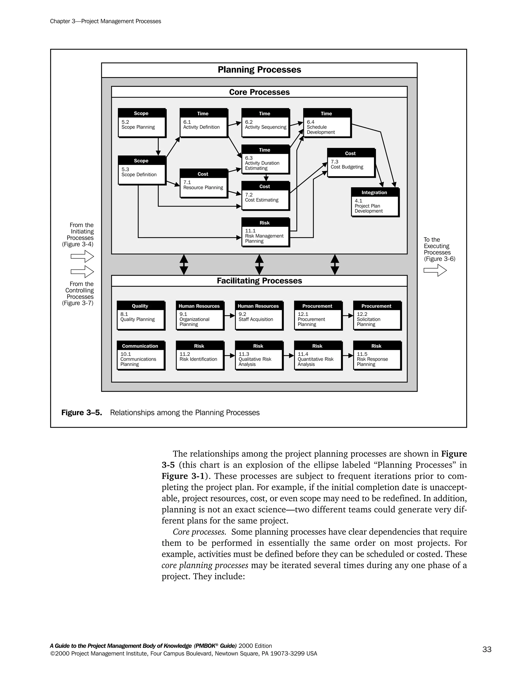 The relationships among the project planning processes are shown in Figure
3-5 (this chart is an explosion of the ellipse labeled “Planning Processes” in
Figure 3-1). These processes are subject to frequent iterations prior to com-
pleting the project plan. For example, if the initial completion date is unaccept-
able, project resources, cost, or even scope may need to be redefined. In addition,
planning is not an exact science—two different teams could generate very dif-
ferent plans for the same project.
Core processes. Some planning processes have clear dependencies that require
them to be performed in essentially the same order on most projects. For
example, activities must be defined before they can be scheduled or costed. These
core planning processes may be iterated several times during any one phase of a
project. They include:
Chapter 3—Project Management Processes
A Guide to the Project Management Body of Knowledge (PMBOK®
Guide) 2000 Edition
©2000 Project Management Institute, Four Campus Boulevard, Newtown Square, PA 19073-3299 USA
33
Figure 3–5. Relationships among the Planning Processes
Planning Processes
To the
Executing
Processes
(Figure 3-6)
From the
Initiating
Processes
(Figure 3-4)
From the
Controlling
Processes
(Figure 3-7)
Facilitating Processes
8.1
Quality Planning
9.1
Organizational
Planning
9.2
Staff Acquisition
12.1
Procurement
Planning
12.2
Solicitation
Planning
10.1
Communications
Planning
11.2
Risk Identification
11.3
Qualitative Risk
Analysis
11.4
Quantitative Risk
Analysis
11.5
Risk Response
Planning
Core Processes
5.2
Scope Planning
6.1
Activity Definition
6.2
Activity Sequencing
6.4
Schedule
Development
5.3
Scope Definition
7.1
Resource Planning
6.3
Activity Duration
Estimating
7.3
Cost Budgeting
7.2
Cost Estimating
11.1
Risk Management
Planning
4.1
Project Plan
Development
Quality Human Resources Human Resources Procurement
Communication Risk Risk Risk Risk
Procurement
Scope Time Time Time
Scope
Cost
Time
Cost
Cost
Risk
Integration
A Guide to the
Project
Management
Body of
Knowledge
❍ NAVIGATION LINKS
❍ ACROYMNS LIST
SAMPLE
A Guide to the
Project
Management
Body of
Knowledge
❍ ACRONYMS LIST
❍ ACROYMNS LIST
SAMPLE
 