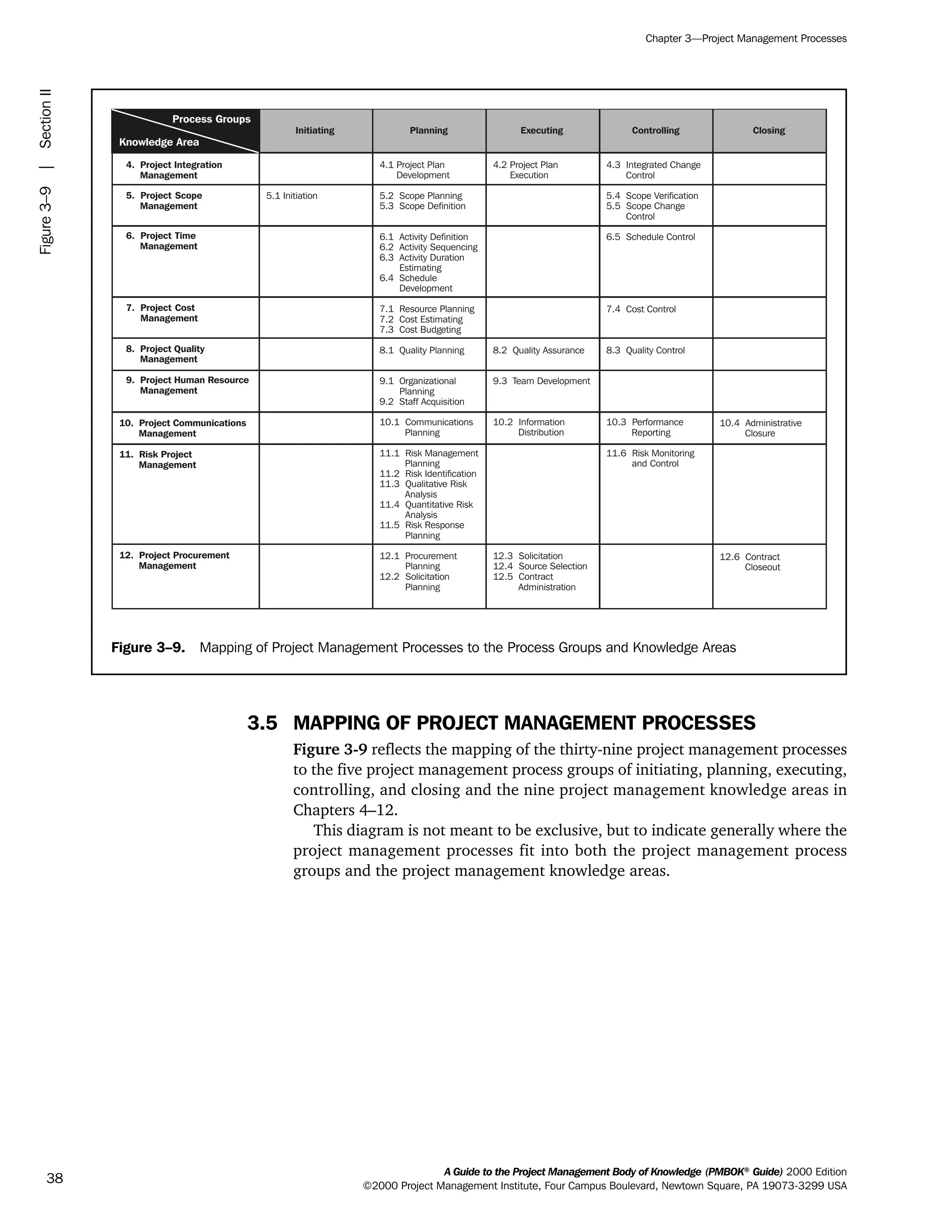 3.5 MAPPING OF PROJECT MANAGEMENT PROCESSES
Figure 3-9 reflects the mapping of the thirty-nine project management processes
to the five project management process groups of initiating, planning, executing,
controlling, and closing and the nine project management knowledge areas in
Chapters 4–12.
This diagram is not meant to be exclusive, but to indicate generally where the
project management processes fit into both the project management process
groups and the project management knowledge areas.
A Guide to the Project Management Body of Knowledge (PMBOK®
Guide) 2000 Edition
©2000 Project Management Institute, Four Campus Boulevard, Newtown Square, PA 19073-3299 USA
Chapter 3—Project Management Processes
38
Figure 3–9. Mapping of Project Management Processes to the Process Groups and Knowledge Areas
4. Project Integration
Management
5. Scope
Management
Project
6. Time
Management
Project
7. CostProject
Management
8. Project Quality
Management
9. Project Human Resource
Management
10. Project Communications
Management
11. Risk Project
Management
12. Project Procurement
Management
5.1 Initiation
4.1 Project Plan
Development
5.2 Scope Planning
5.3 Scope Definition
6.1 Activity Definition
6.2 Activity Sequencing
6.3 Activity Duration
Estimating
6.4 Schedule
Development
7.1 Resource Planning
7.2 Cost Estimating
7.3 Cost Budgeting
8.1 Quality Planning
9.1 Organizational
Planning
9.2 Staff Acquisition
10.1 Communications
Planning
11.1 Risk Management
Planning
11.2 Risk Identification
11.3 Qualitative Risk
Analysis
11.4 Quantitative Risk
Analysis
11.5 Risk Response
Planning
12.1 Procurement
Planning
12.2 Solicitation
Planning
4.2 Project Plan
Execution
8.2 Quality Assurance
10.2 Information
Distribution
12.3 Solicitation
12.4 Source Selection
12.5 Contract
Administration
9.3 Team Development
4.3 Integrated Change
Control
5.4 Scope Verification
5.5 Scope Change
Control
6.5 Schedule Control
7.4 Cost Control
8.3 Quality Control
10.3 Performance
Reporting
11.6 Risk Monitoring
Controland
10.4 Administrative
Closure
12.6 Contract
Closeout
Knowledge Area
Process Groups
PlanningInitiating ControllingExecuting Closing
Figure3–9|SectionII
ment
ge
❍ NAVIGATION LINKS
❍ ACROYMNS LIST
PLE
ment
ge
❍ ACRONYMS LIST
❍ ACROYMNS LIST
PLE
 