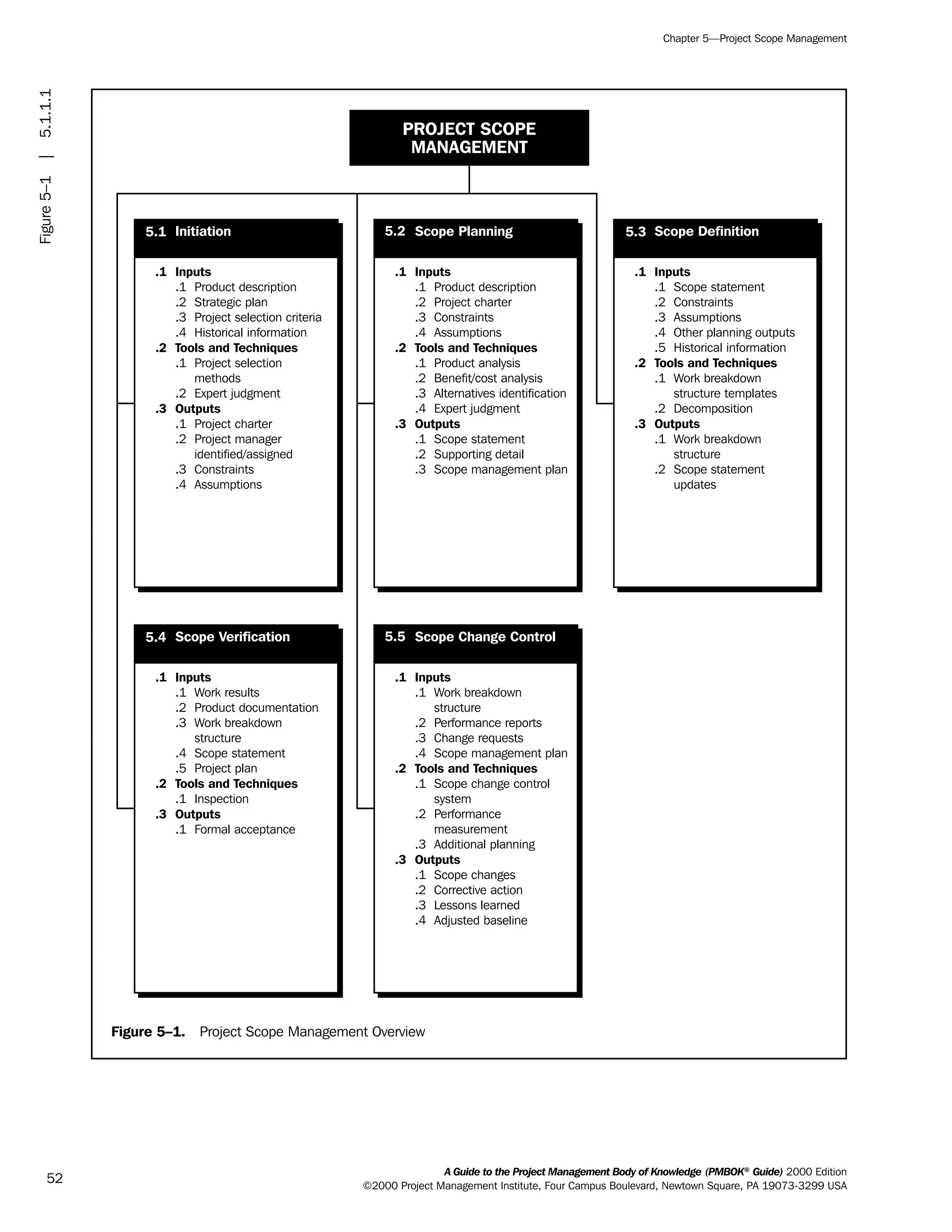 A Guide to the Project Management Body of Knowledge (PMBOK®
Guide) 2000 Edition
©2000 Project Management Institute, Four Campus Boulevard, Newtown Square, PA 19073-3299 USA
Chapter 5—Project Scope Management
52
Figure 5–1. Project Scope Management Overview
PROJECT SCOPE
MANAGEMENT
5.2 Scope Planning 5.3 Scope Definition5.1
.1 Inputs
.2 Tools and Techniques
.3 Outputs
.1 Product description
.2 Strategic plan
.3 Project selection criteria
.4 Historical information
.1 Project selection
methods
.2 Expert judgment
.1 Project charter
.2 Project manager
identified/assigned
.3 Constraints
.4 Assumptions
.1 Inputs
.2 Tools and Techniques
.3 Outputs
.1 Product description
.2 Project charter
.3 Constraints
.4 Assumptions
.1 Product analysis
.2 Benefit/cost analysis
.3 Alternatives identification
.4 Expert judgment
.1 Scope statement
.2 Supporting detail
.3 Scope management plan
.1 Inputs
.2 Tools and Techniques
.3 Outputs
.1 Scope statement
.2 Constraints
.3 Assumptions
.4 Other planning outputs
.5 Historical information
.1 Work breakdown
structure templates
.2 Decomposition
.1 Work breakdown
structure
.2 Scope statement
updates
Initiation
5.5 Scope Change Control5.4
.1 Inputs
.2 Tools and Techniques
.3 Outputs
.1 Work results
.2 Product documentation
.3 Work breakdown
structure
.4 Scope statement
.5 Project plan
.1 Inspection
.1 Formal acceptance
.1 Inputs
.2 Tools and Techniques
.3 Outputs
.1 Work breakdown
structure
.2 Performance reports
.3 Change requests
.4 Scope management plan
.1 Scope change control
system
.2 Performance
measurement
.3 Additional planning
.1 Scope changes
.2 Corrective action
.3 Lessons learned
.4 Adjusted baseline
Scope Verification
|Figure5–1|5.1.1.1
ment
ge
❍ NAVIGATION LINKS
❍ ACROYMNS LIST
PLE
ment
ge
❍ ACRONYMS LIST
❍ ACROYMNS LIST
PLE
 