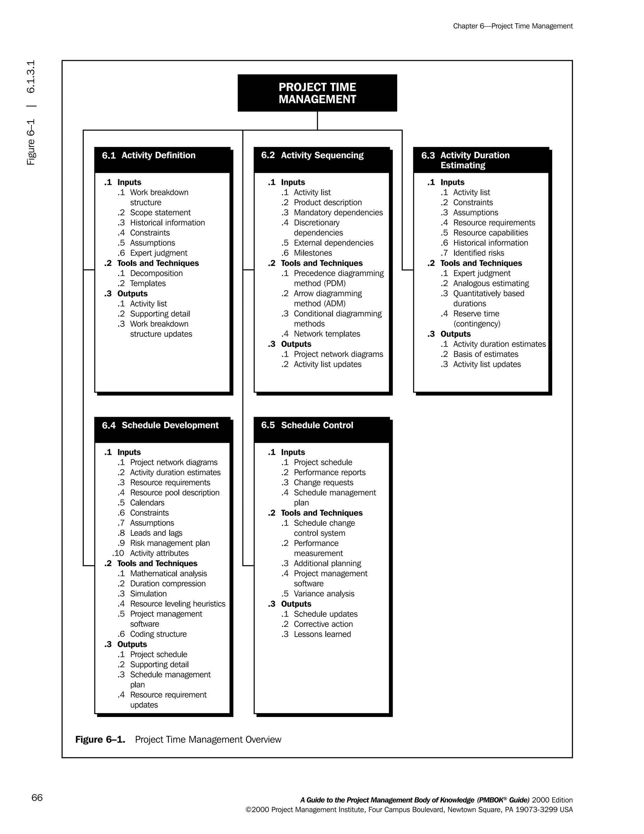 A Guide to the Project Management Body of Knowledge (PMBOK®
Guide) 2000 Edition
©2000 Project Management Institute, Four Campus Boulevard, Newtown Square, PA 19073-3299 USA
Chapter 6—Project Time Management
66
Figure 6–1. Project Time Management Overview
6.2 Activity Sequencing 6.3 Activity Duration
Estimating
6.1
.1 Work breakdown
structure
.2 Scope statement
.3 Historical information
.4 Constraints
.5 Assumptions
.6 Expert judgment
.1 Decomposition
.2 Templates
.1 Activity list
.2 Supporting detail
.3 Work breakdown
structure updates
.1 Inputs
.2 Tools and Techniques
.3 Outputs
.1 Activity list
.2 Product description
.3 Mandatory dependencies
.4 Discretionary
dependencies
.5 External dependencies
.6 Milestones
.1 Precedence diagramming
method (PDM)
.2 Arrow diagramming
method (ADM)
.3 Conditional diagramming
methods
.4 Network templates
.1 Project network diagrams
.2 Activity list updates
.1 Inputs
.2 Tools and Techniques
.3 Outputs
.1 Inputs
.2 Tools and Techniques
.3 Outputs
.1 Activity list
.2 Constraints
.3 Assumptions
.4 Resource requirements
.5 Resource capabilities
.6 Historical information
.7 Identified risks
.1 Expert judgment
.2 Analogous estimating
.3 Quantitatively based
durations
.4 Reserve time
(contingency)
.1 Activity duration estimates
.2 Basis of estimates
.3 Activity list updates
Activity Definition
6.5 Schedule Control6.4
.1 Inputs
.2 Tools and Techniques
.3 Outputs
.1 Project network diagrams
.2 Activity duration estimates
.3 Resource requirements
.4 Resource pool description
.5 Calendars
.6 Constraints
.7 Assumptions
.8 Leads and lags
.9 Risk management plan
.10 Activity attributes
.1 Mathematical analysis
.2 Duration compression
.3 Simulation
.4 Resource leveling heuristics
.5 Project management
software
.6 Coding structure
.1 Project schedule
.2 Supporting detail
.3 Schedule management
plan
.4 Resource requirement
updates
.1 Inputs
.2 Tools and Techniques
.3 Outputs
.1 Project schedule
.2 Performance reports
.3 Change requests
.4 Schedule management
plan
.1 Schedule change
control system
.2 Performance
measurement
.3 Additional planning
.4 Project management
software
.5 Variance analysis
.1 Schedule updates
.2 Corrective action
.3 Lessons learned
Schedule Development
PROJECT TIME
MANAGEMENT
Figure6–1|6.1.3.1
ment
ge
❍ NAVIGATION LINKS
❍ ACROYMNS LIST
PLE
ment
ge
❍ ACRONYMS LIST
❍ ACROYMNS LIST
PLE
 