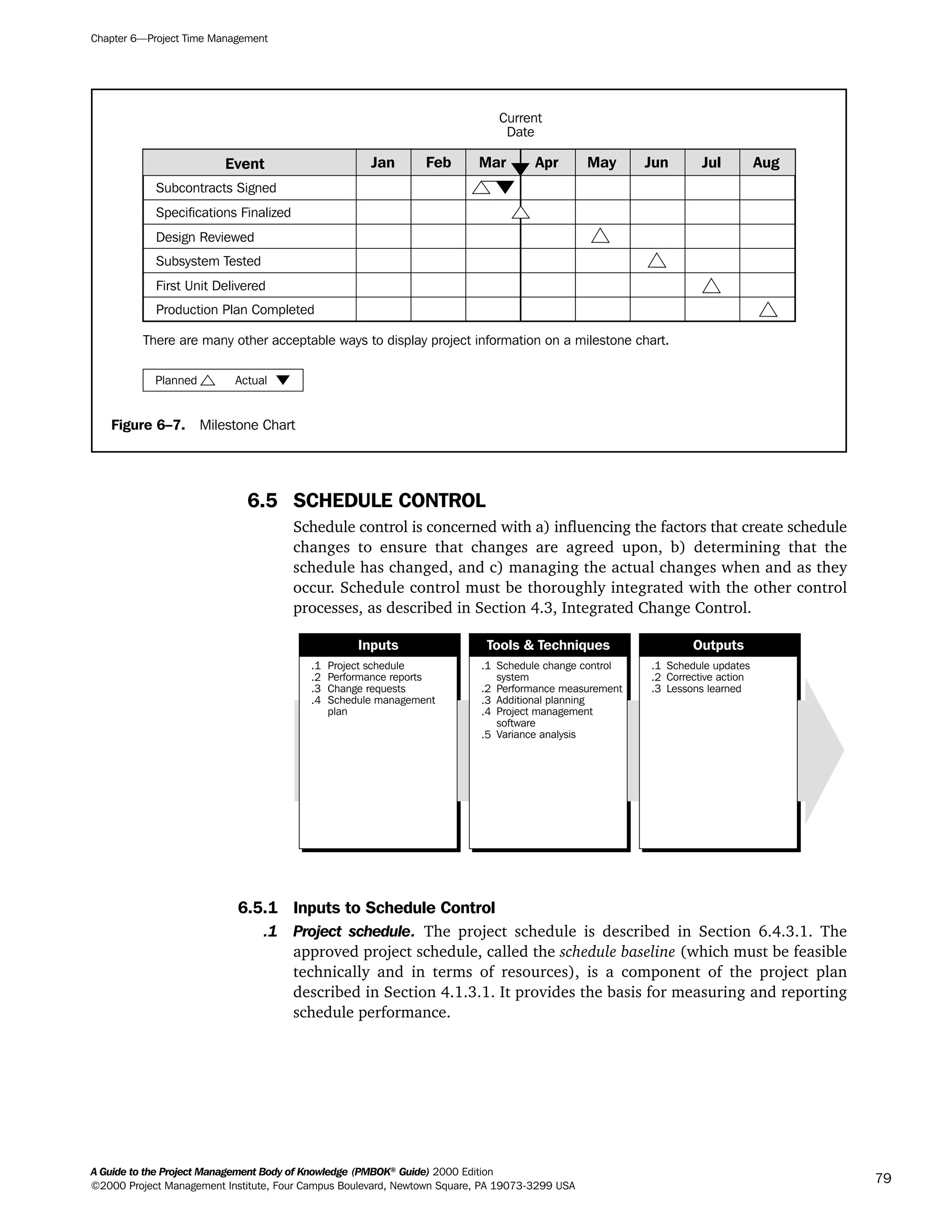 6.5 SCHEDULE CONTROL
Schedule control is concerned with a) influencing the factors that create schedule
changes to ensure that changes are agreed upon, b) determining that the
schedule has changed, and c) managing the actual changes when and as they
occur. Schedule control must be thoroughly integrated with the other control
processes, as described in Section 4.3, Integrated Change Control.
6.5.1 Inputs to Schedule Control
.1 Project schedule. The project schedule is described in Section 6.4.3.1. The
approved project schedule, called the schedule baseline (which must be feasible
technically and in terms of resources), is a component of the project plan
described in Section 4.1.3.1. It provides the basis for measuring and reporting
schedule performance.
.1
.2
.3
.4
Project schedule
Performance reports
Change requests
Schedule management
plan
.1
.2
.3
.4
.5
Schedule change control
system
Performance measurement
Additional planning
Project management
software
Variance analysis
.1
.2
.3
Schedule updates
Corrective action
Lessons learned
Inputs Tools & Techniques Outputs
Chapter 6—Project Time Management
A Guide to the Project Management Body of Knowledge (PMBOK®
Guide) 2000 Edition
©2000 Project Management Institute, Four Campus Boulevard, Newtown Square, PA 19073-3299 USA
79
Figure 6–7. Milestone Chart
Event
Subcontracts Signed
Specifications Finalized
Design Reviewed
Subsystem Tested
First Unit Delivered
Production Plan Completed
FebJan Mar
Current
Date
May Jun Jul AugApr
There are many other acceptable ways to display project information on a milestone chart.
Planned Actual
A Guide to the
Project
Management
Body of
Knowledge
❍ NAVIGATION LINKS
❍ ACROYMNS LIST
SAMPLE
A Guide to the
Project
Management
Body of
Knowledge
❍ ACRONYMS LIST
❍ ACROYMNS LIST
SAMPLE
 