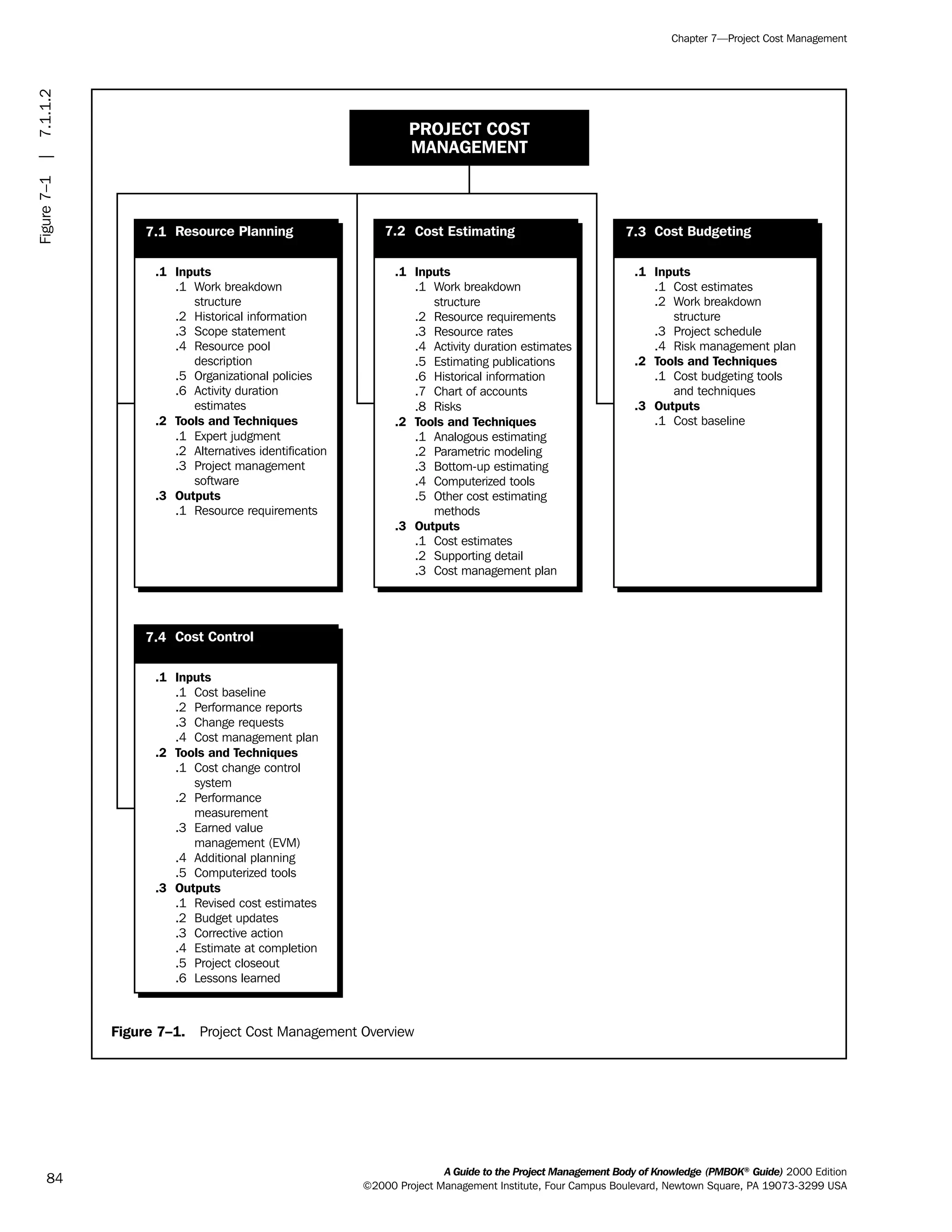 A Guide to the Project Management Body of Knowledge (PMBOK®
Guide) 2000 Edition
©2000 Project Management Institute, Four Campus Boulevard, Newtown Square, PA 19073-3299 USA
Chapter 7—Project Cost Management
84
Figure 7–1. Project Cost Management Overview
PROJECT COST
MANAGEMENT
7.2 Cost Estimating 7.3 Cost Budgeting7.1
.1 Inputs
.2 Tools and Techniques
.3 Outputs
.1 Work breakdown
structure
.2 Historical information
.3 Scope statement
.4 Resource pool
description
.5 Organizational policies
.6 Activity duration
estimates
.1 Expert judgment
.2 Alternatives identification
.3 Project management
software
.1 Resource requirements
.1 Inputs
.2 Tools and Techniques
.3 Outputs
.1 Work breakdown
structure
.2 Resource requirements
.3 Resource rates
.4 Activity duration estimates
.5 Estimating publications
.6 Historical information
.7 Chart of accounts
.1 Analogous estimating
.2 Parametric modeling
.3 Bottom-up estimating
.4 Computerized tools
.5 Other cost estimating
methods
.1 Cost estimates
.2 Supporting detail
.3 Cost management plan
.8 Risks
.1 Inputs
.2 Tools and Techniques
.3 Outputs
.1 Cost estimates
.2 Work breakdown
structure
.3 Project schedule
.4 Risk management plan
.1 Cost budgeting tools
and techniques
.1 Cost baseline
Resource Planning
7.4
.1 Inputs
.2 Tools and Techniques
.3 Outputs
.1 Cost baseline
.2 Performance reports
.3 Change requests
.4 Cost management plan
.1 Cost change control
system
.2 Performance
measurement
.3 Earned value
management (EVM)
.4 Additional planning
.5 Computerized tools
.1 Revised cost estimates
.2 Budget updates
.3 Corrective action
.4 Estimate at completion
.5 Project closeout
.6 Lessons learned
Cost Control
Figure7–1|7.1.1.2
ment
ge
❍ NAVIGATION LINKS
❍ ACROYMNS LIST
PLE
ment
ge
❍ ACRONYMS LIST
❍ ACROYMNS LIST
PLE
 
