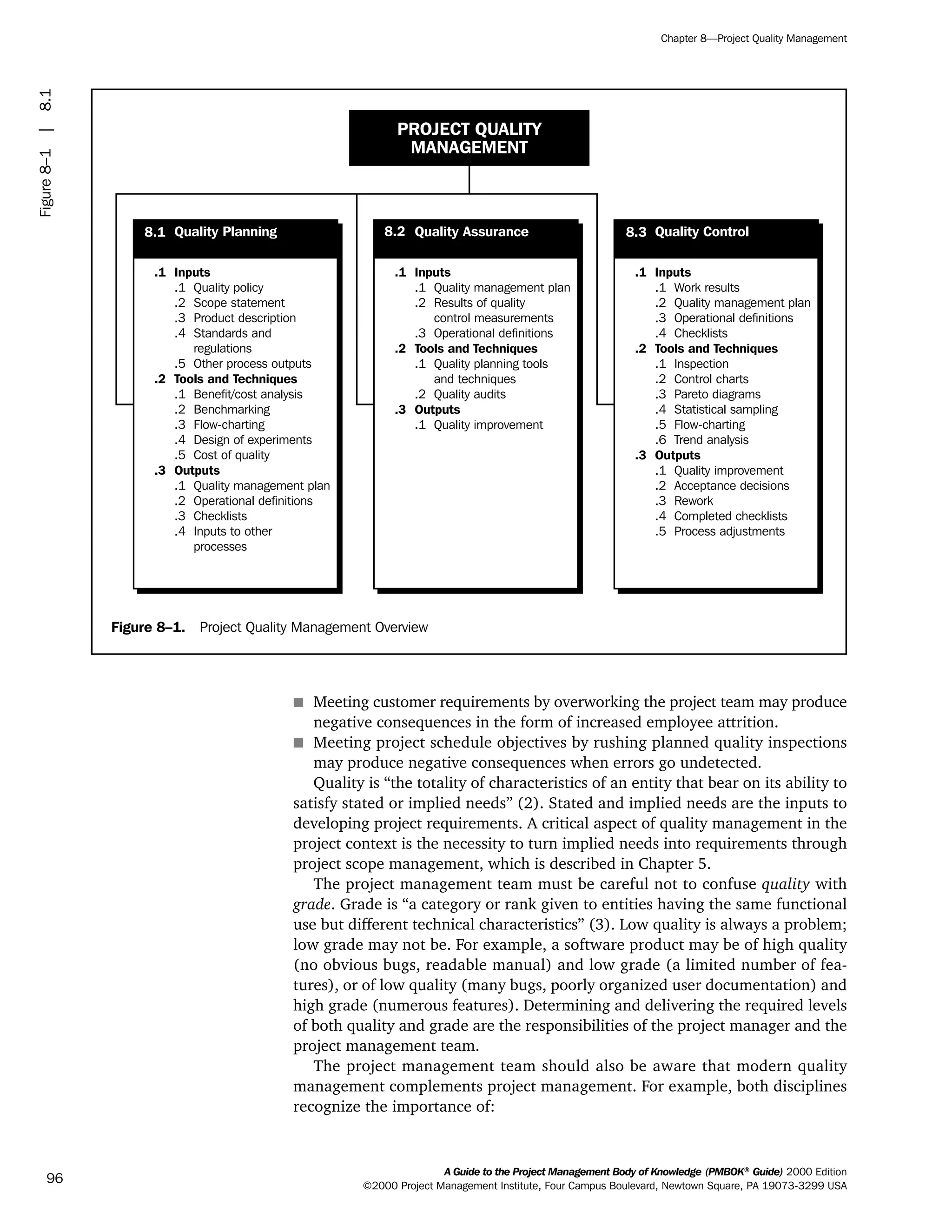 s Meeting customer requirements by overworking the project team may produce
negative consequences in the form of increased employee attrition.
s Meeting project schedule objectives by rushing planned quality inspections
may produce negative consequences when errors go undetected.
Quality is “the totality of characteristics of an entity that bear on its ability to
satisfy stated or implied needs” (2). Stated and implied needs are the inputs to
developing project requirements. A critical aspect of quality management in the
project context is the necessity to turn implied needs into requirements through
project scope management, which is described in Chapter 5.
The project management team must be careful not to confuse quality with
grade. Grade is “a category or rank given to entities having the same functional
use but different technical characteristics” (3). Low quality is always a problem;
low grade may not be. For example, a software product may be of high quality
(no obvious bugs, readable manual) and low grade (a limited number of fea-
tures), or of low quality (many bugs, poorly organized user documentation) and
high grade (numerous features). Determining and delivering the required levels
of both quality and grade are the responsibilities of the project manager and the
project management team.
The project management team should also be aware that modern quality
management complements project management. For example, both disciplines
recognize the importance of:
A Guide to the Project Management Body of Knowledge (PMBOK®
Guide) 2000 Edition
©2000 Project Management Institute, Four Campus Boulevard, Newtown Square, PA 19073-3299 USA
Chapter 8—Project Quality Management
96
Figure 8–1. Project Quality Management Overview
PROJECT QUALITY
MANAGEMENT
8.2 Quality Assurance 8.3 Quality Control8.1
.1 Inputs
.2 Tools and Techniques
.3 Outputs
.1 Quality policy
.2 Scope statement
.3 Product description
.4 Standards and
regulations
.5 Other process outputs
.1 Benefit/cost analysis
.2 Benchmarking
.3 Flow-charting
.4 Design of experiments
.5 Cost of quality
.1 Quality management plan
.2 Operational definitions
.3 Checklists
.4 Inputs to other
processes
.1 Inputs
.2 Tools and Techniques
.3 Outputs
.1 Quality management plan
.2 Results of quality
control measurements
.3 Operational definitions
.1 Quality planning tools
and techniques
.2 Quality audits
.1 Quality improvement
.1 Inputs
.2 Tools and Techniques
.3 Outputs
.1 Work results
.2 Quality management plan
.3 Operational definitions
.4 Checklists
.1 Inspection
.2 Control charts
.3 Pareto diagrams
.4 Statistical sampling
.5 Flow-charting
.6 Trend analysis
.1 Quality improvement
.2 Acceptance decisions
.3 Rework
.4 Completed checklists
.5 Process adjustments
Quality Planning
Figure8–1|8.1
ment
ge
❍ NAVIGATION LINKS
❍ ACROYMNS LIST
PLE
ment
ge
❍ ACRONYMS LIST
❍ ACROYMNS LIST
PLE
 