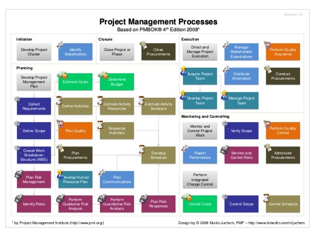 PMBOK 2008 Map of Processes