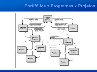 Portifólios x Programas x Projetos
 