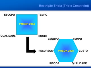 Restrição Tripla (Triple Constraint)
ESCOPO TEMPO
CUSTOQUALIDADE
PMBOK 2004
ESCOPO TEMPO
CUSTO
QUALIDADERISCOS
RECURSOS PMBOK 2008
 