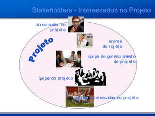 Stakeholders - Interessados no Projeto
Equi pe do pr oj et o
Equi pe de ger enci ament o
do pr oj et o
Ger ent e
do Pr oj et o
Pat r oci nador do
pr oj et o
Par t es i nt er essadas no pr oj et o
 