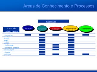 Áreas de Conhecimento e Processos
Pr ocessos PMBOK 2004
Áreas de
Conheci ment o
Integração
Escopo
Tempo
Cust os
Qual i dade
Recur sos Humanos
Comunicação
Ri scos
Aquisição
Iniciação Planejamento Execução Monitoramento e
Controle
Encerramento
 